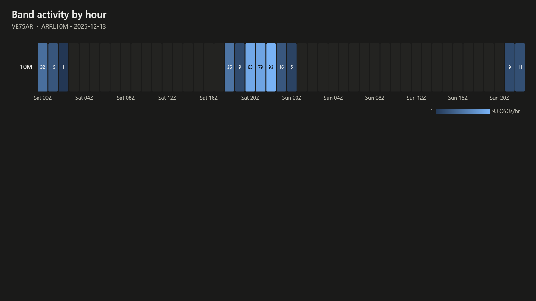 Band activity by hour