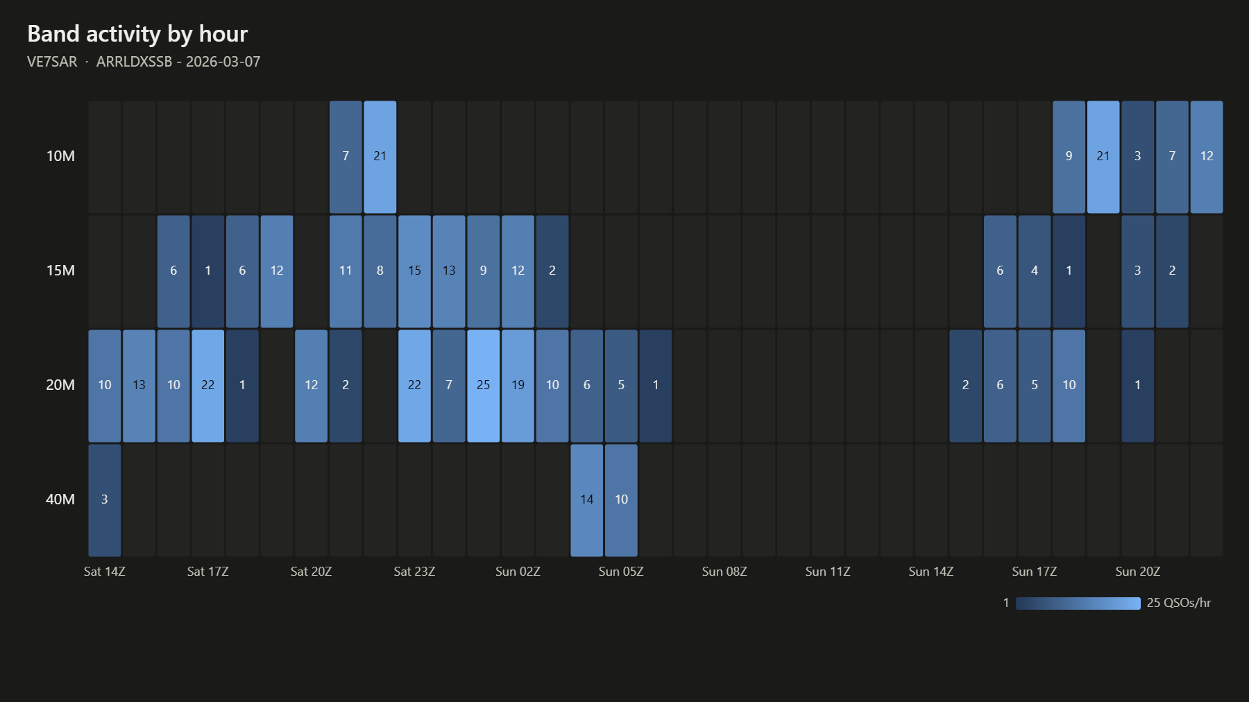 Band activity by hour