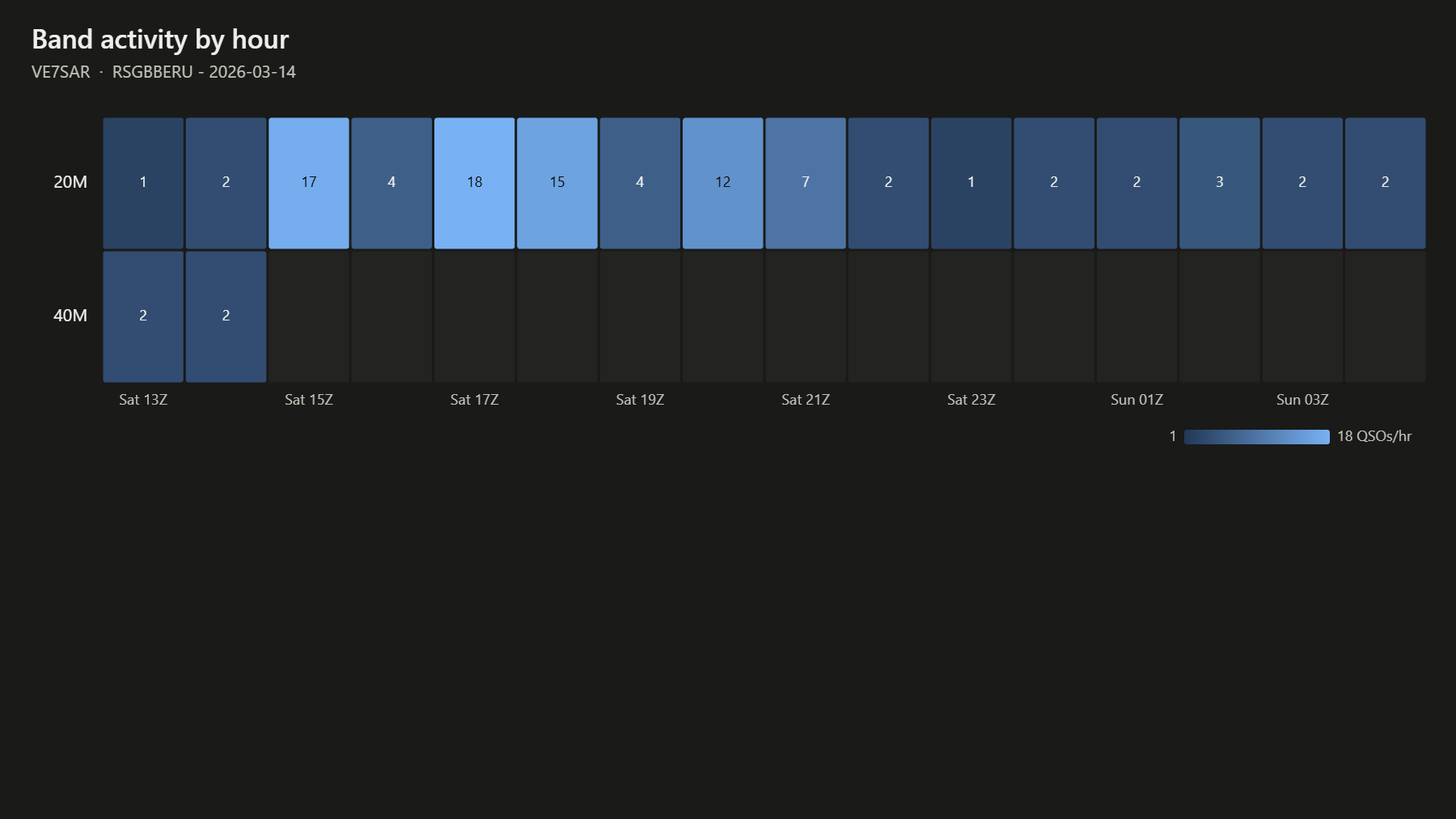 Band activity by hour
