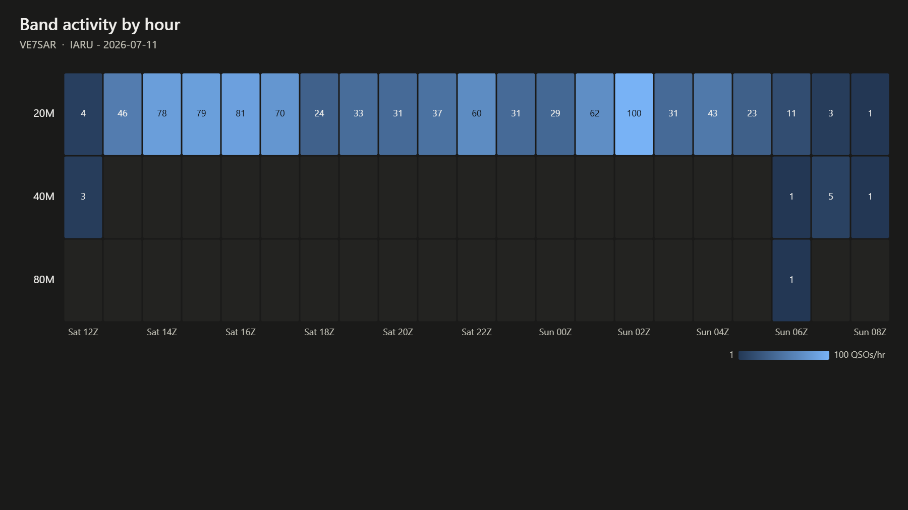 Band activity by hour