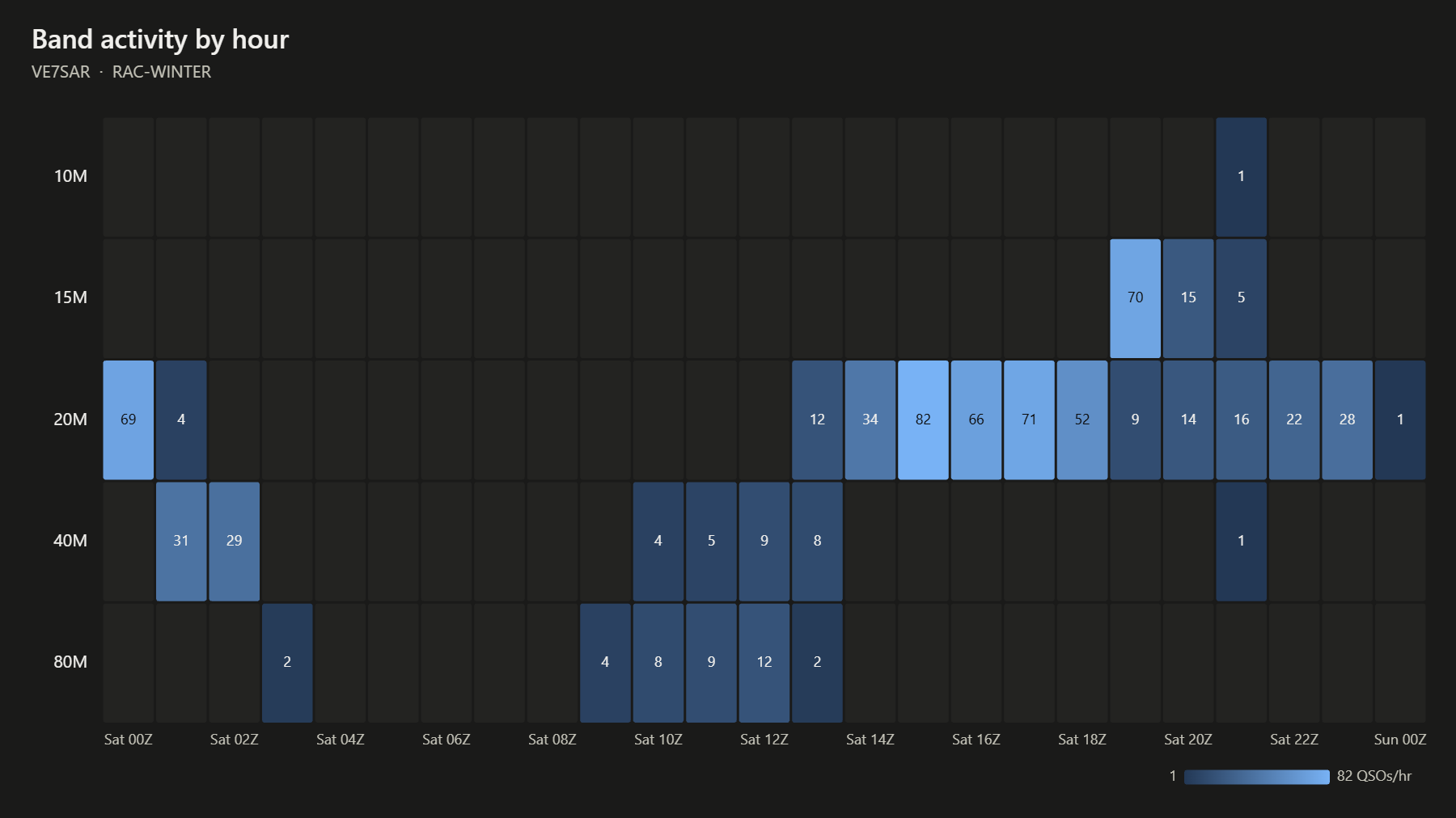 Band activity by hour
