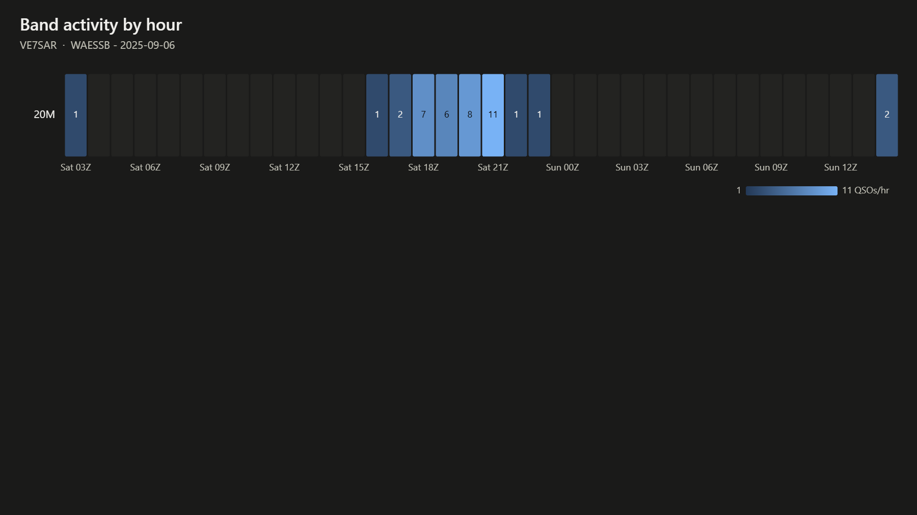 Band activity by hour