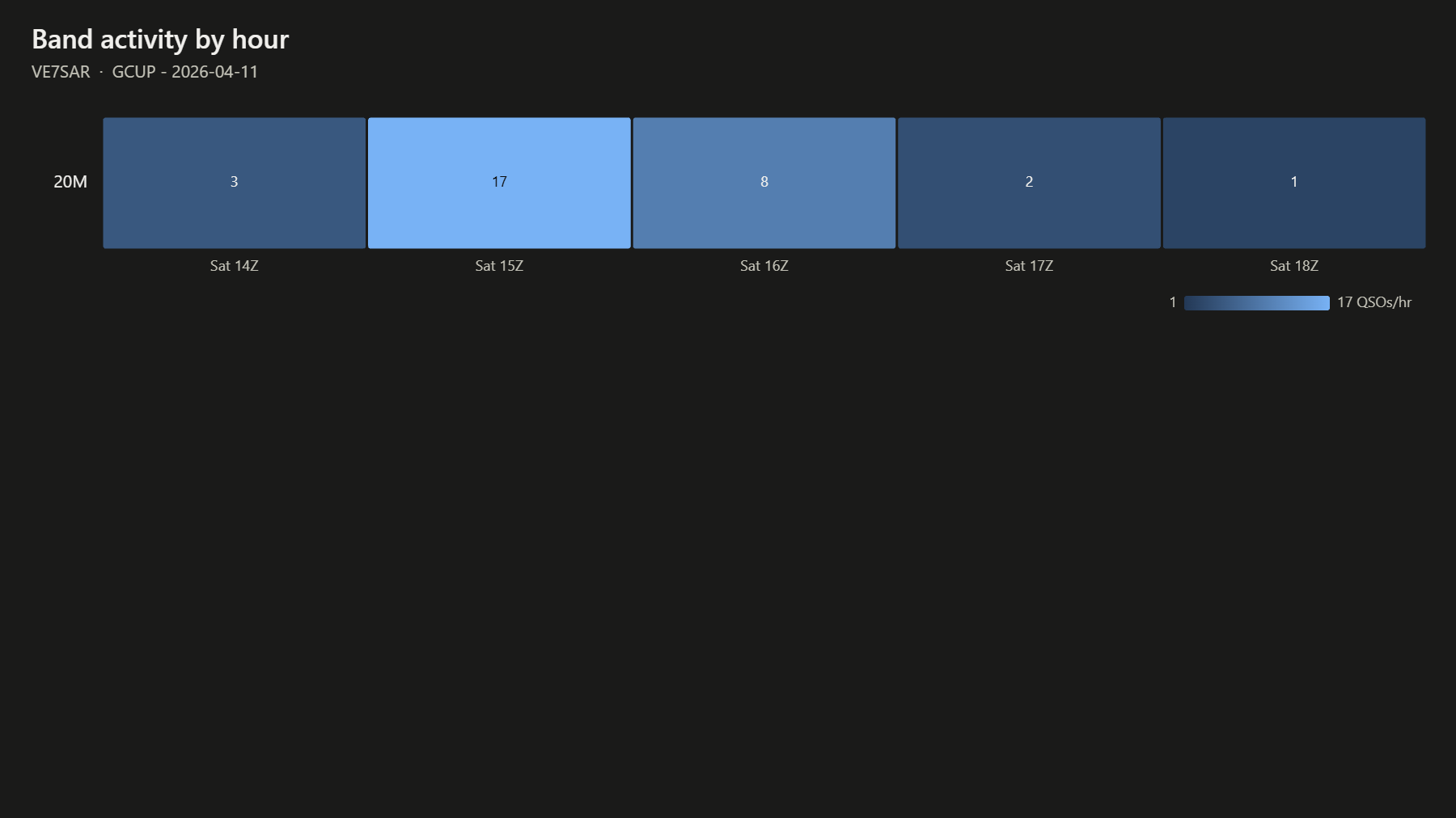 Band activity by hour