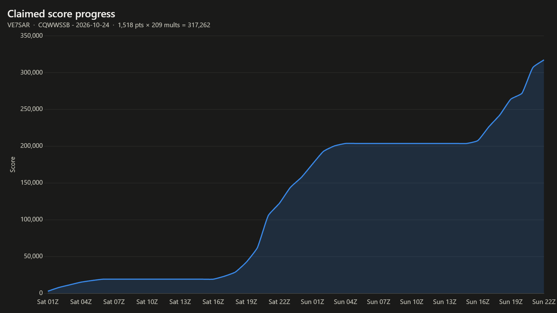 Claimed score progress