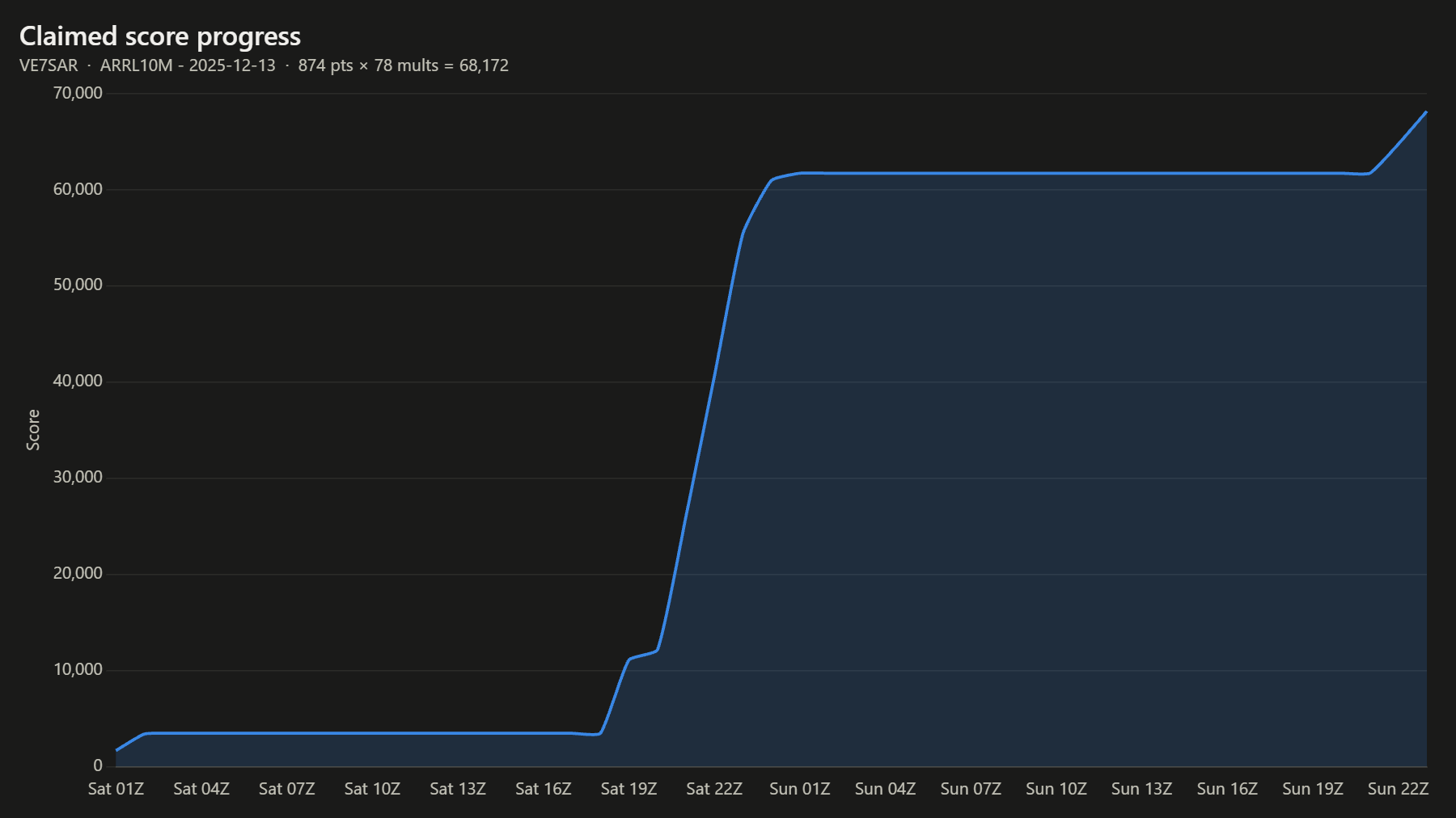 Claimed score progress