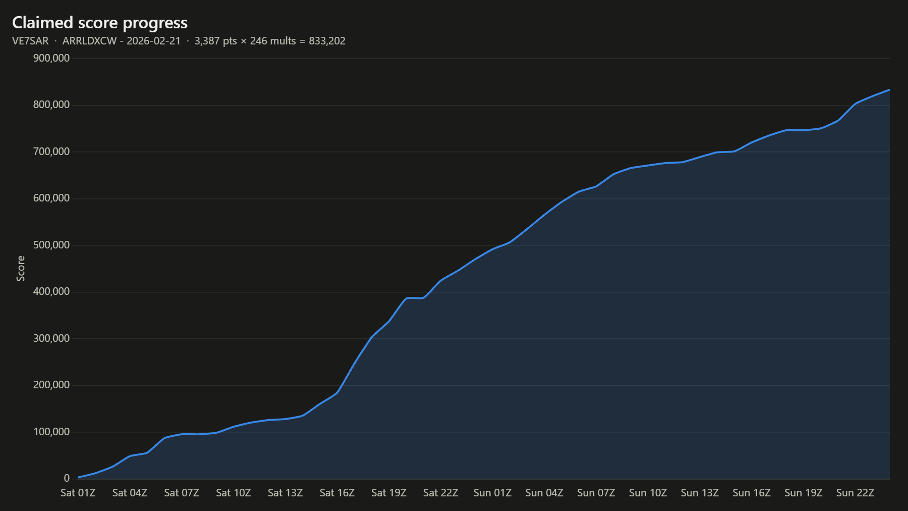 Claimed score progress