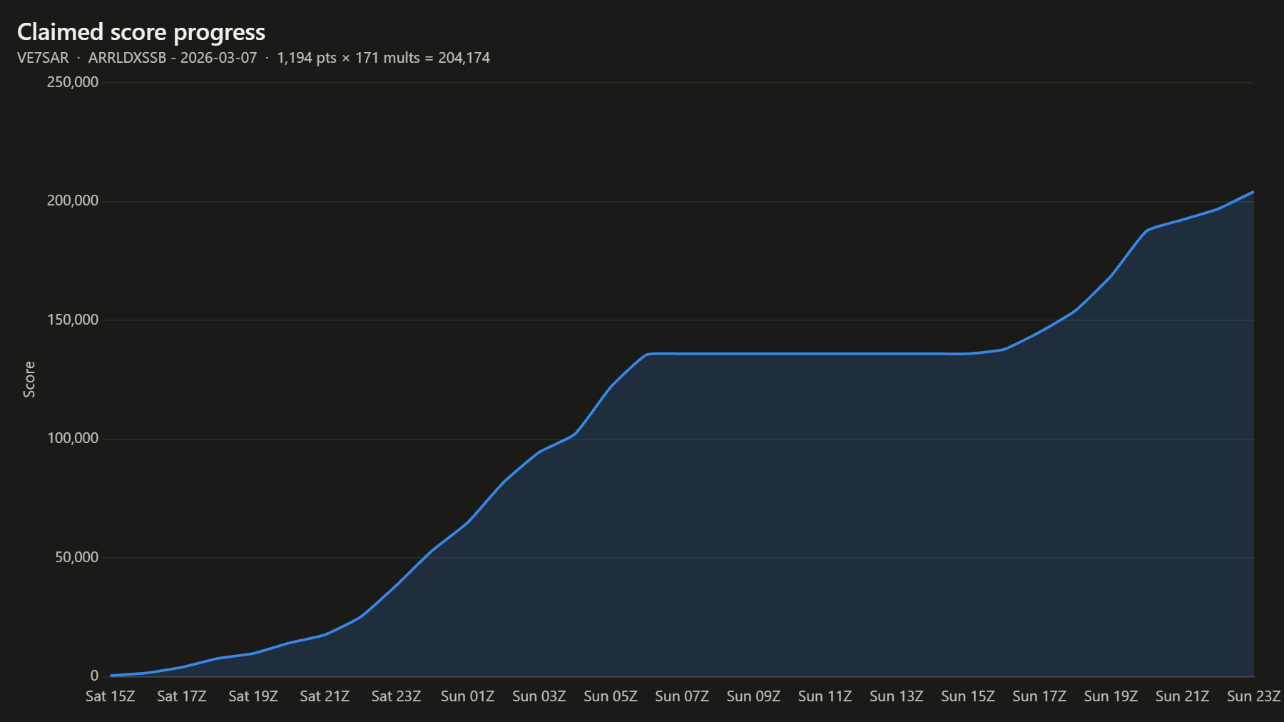 Claimed score progress