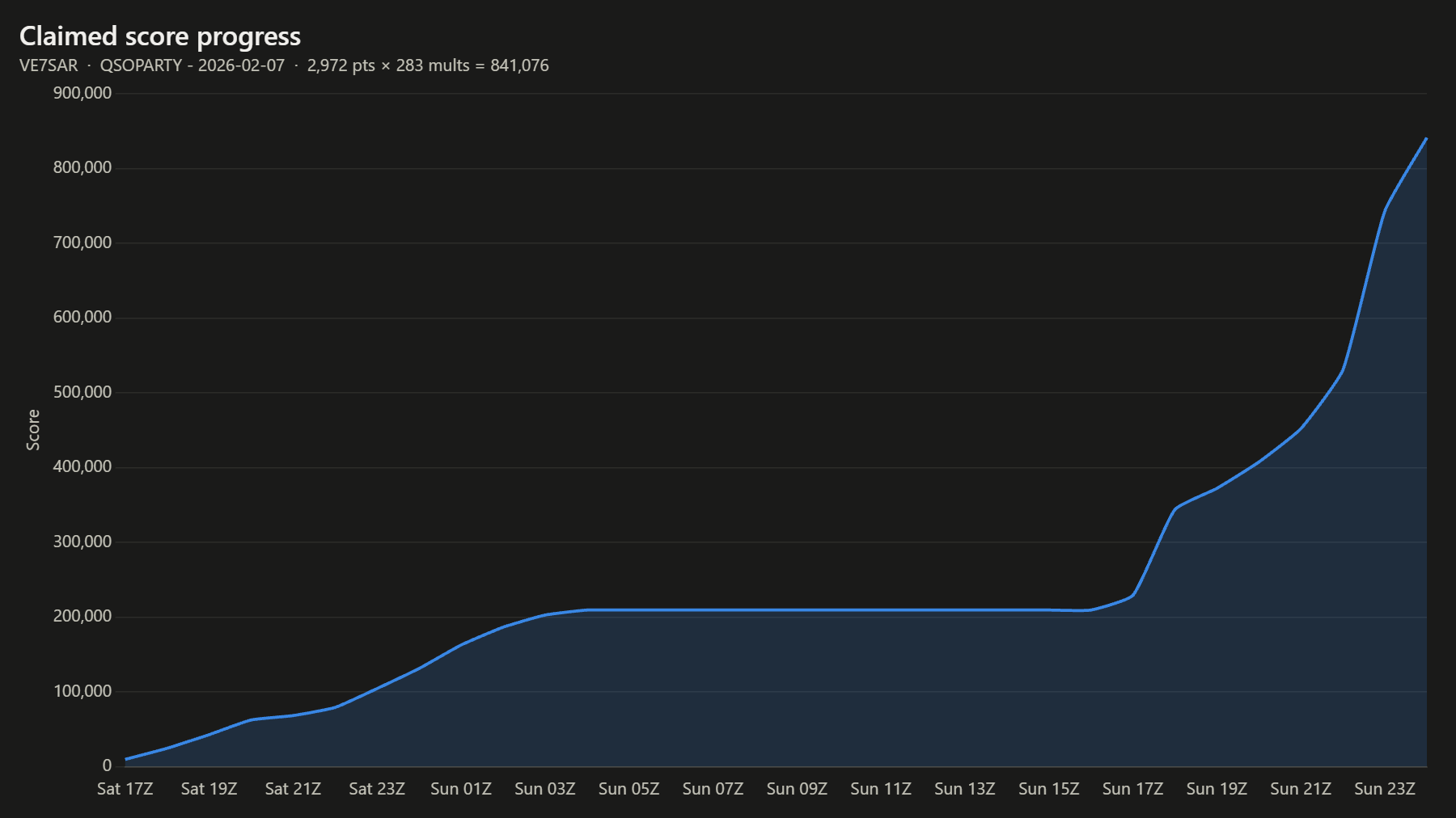 Claimed score progress