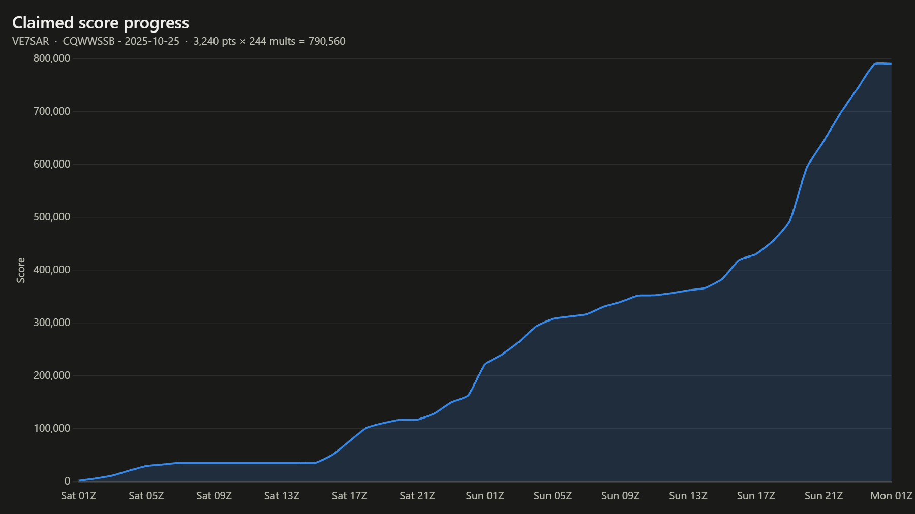 Claimed score progress