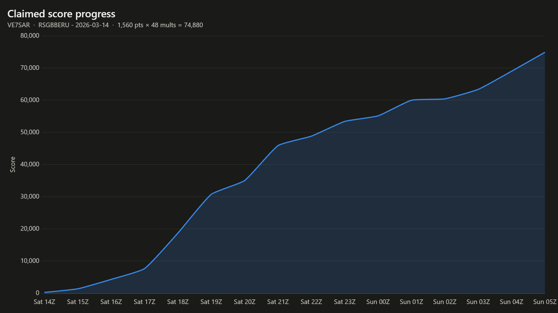 Claimed score progress