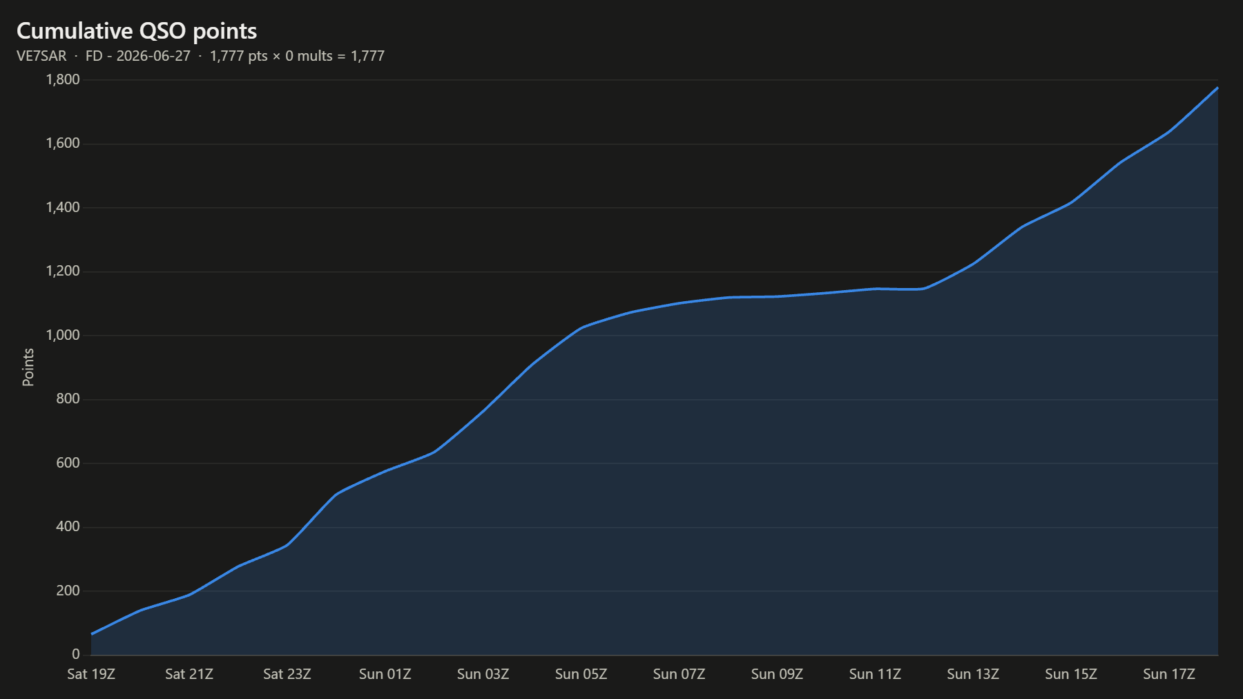 Cumulative QSO points