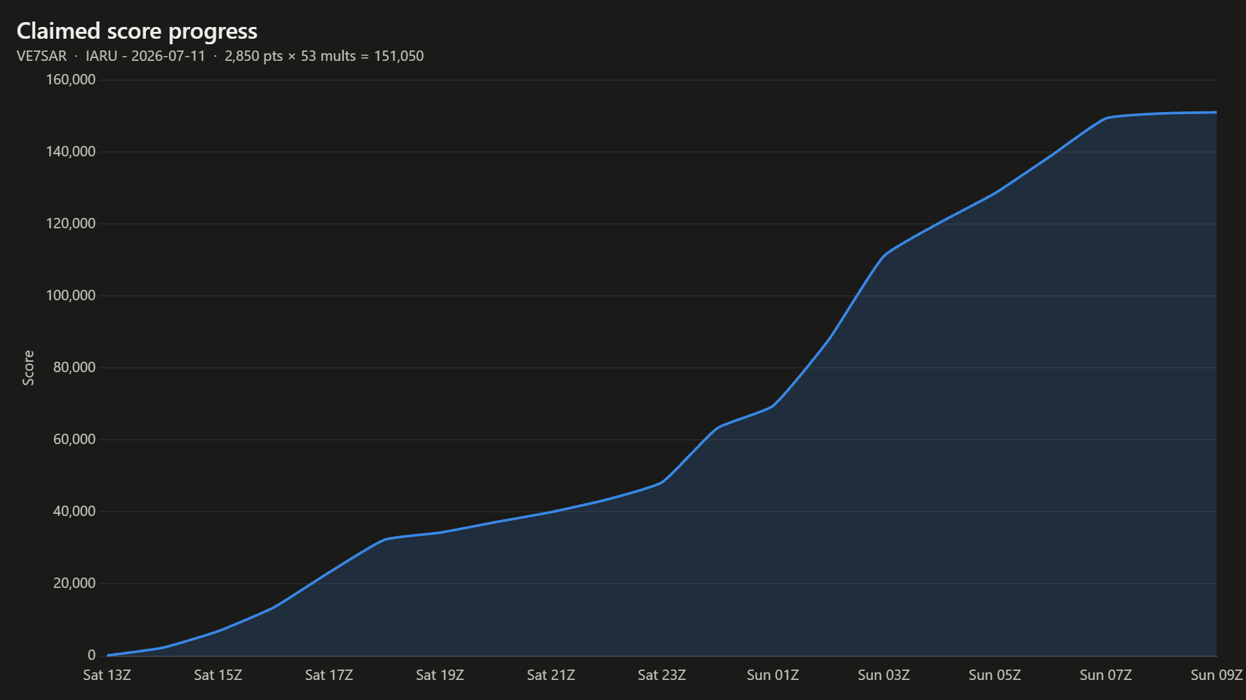 Claimed score progress