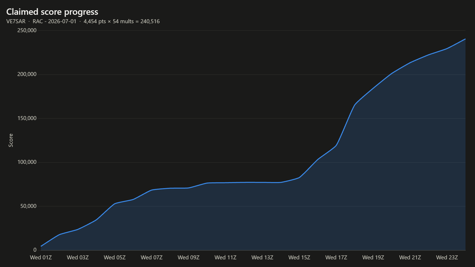 Claimed score progress