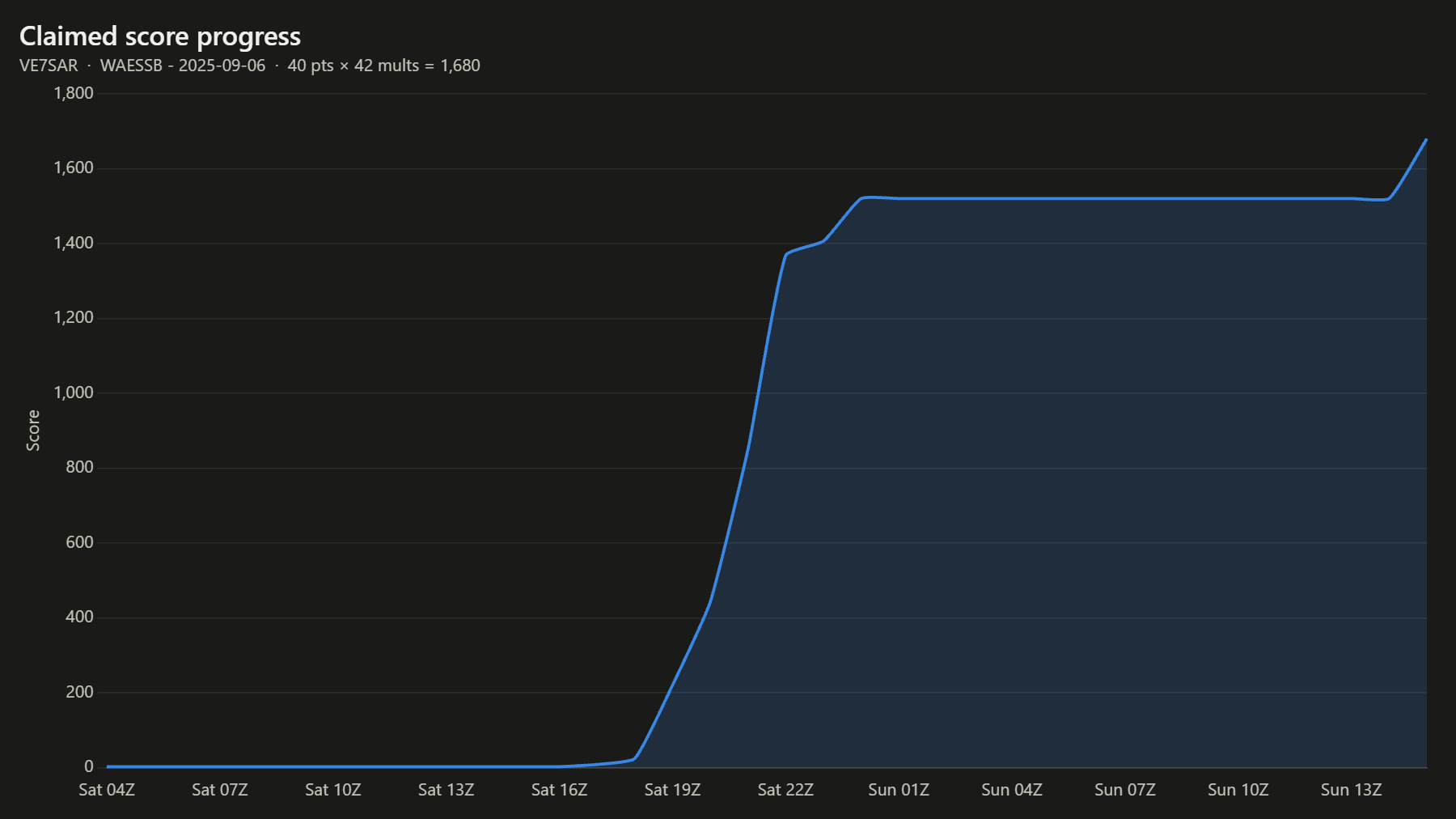 Claimed score progress