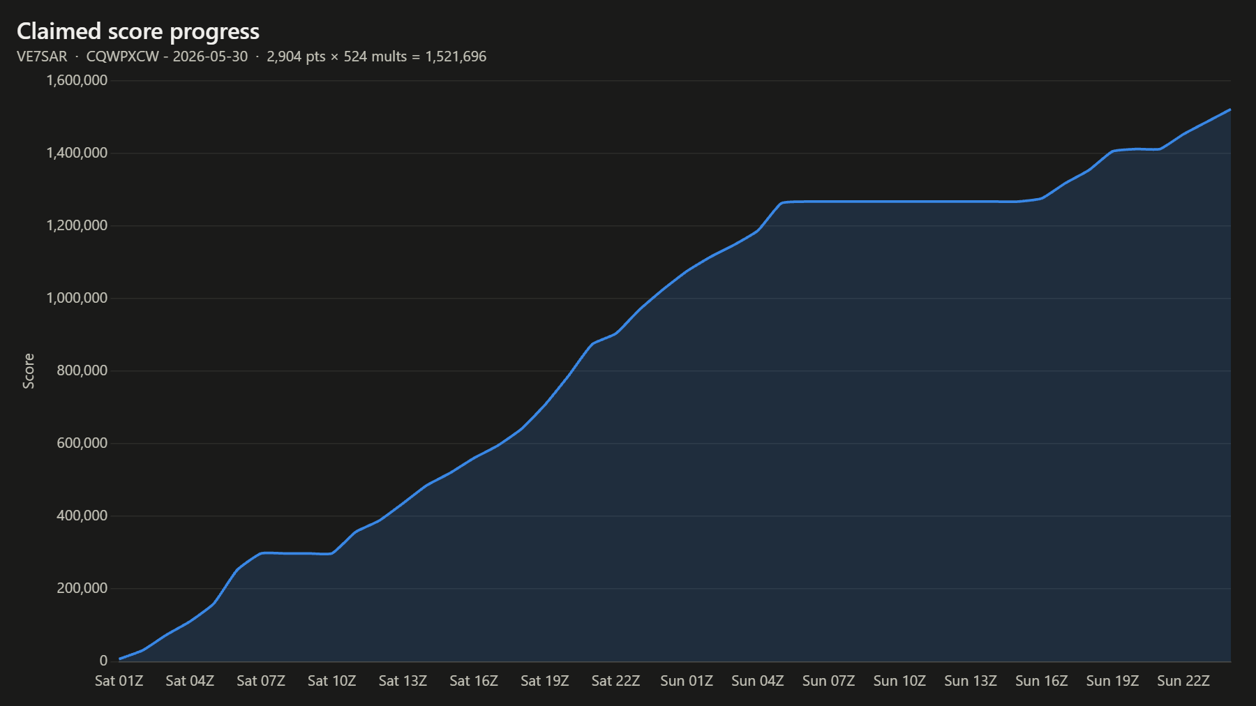 Claimed score progress
