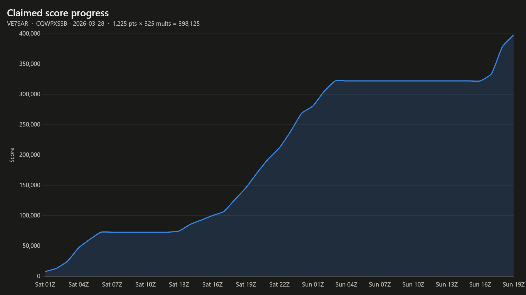 Claimed score progress