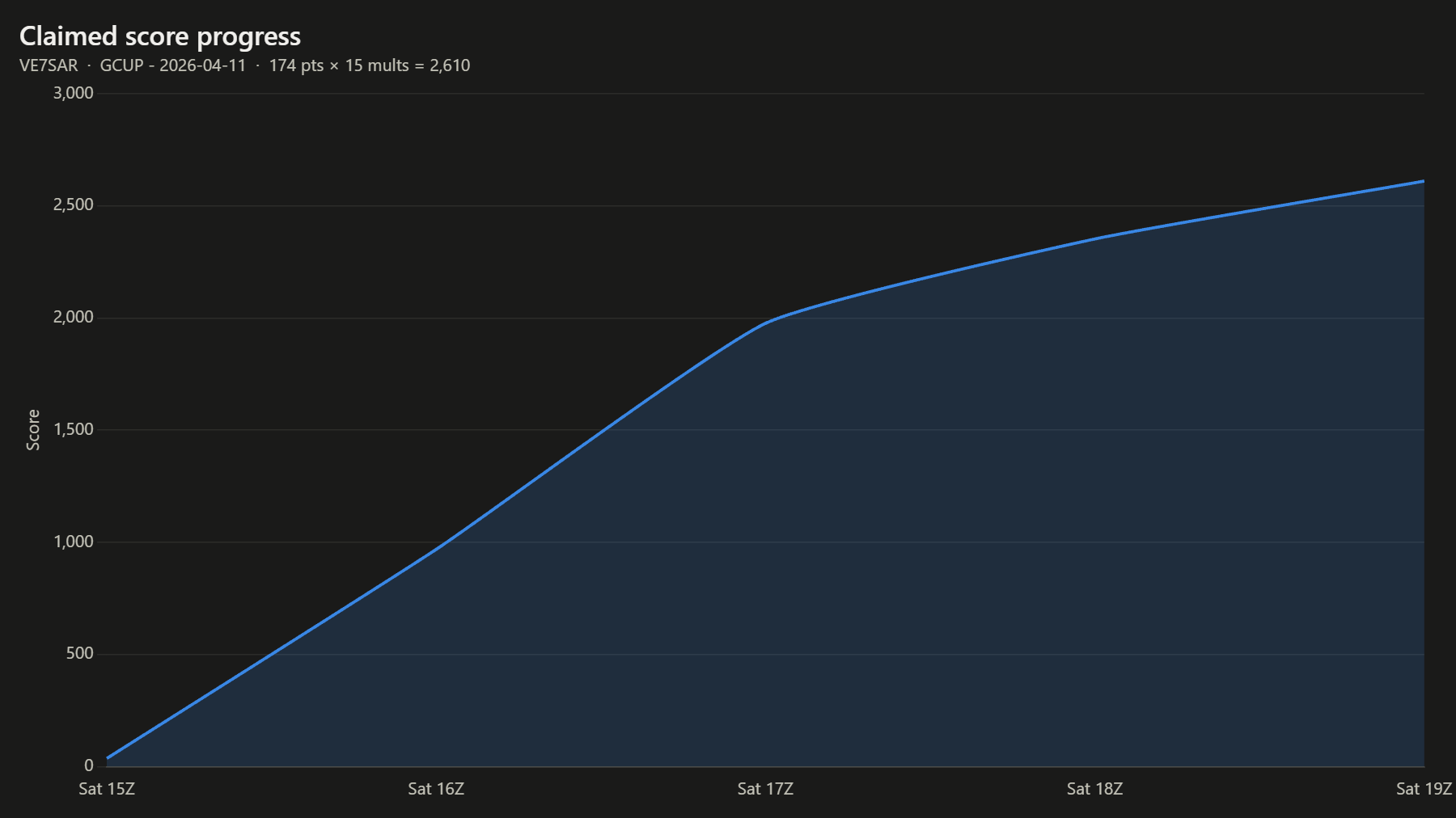 Claimed score progress