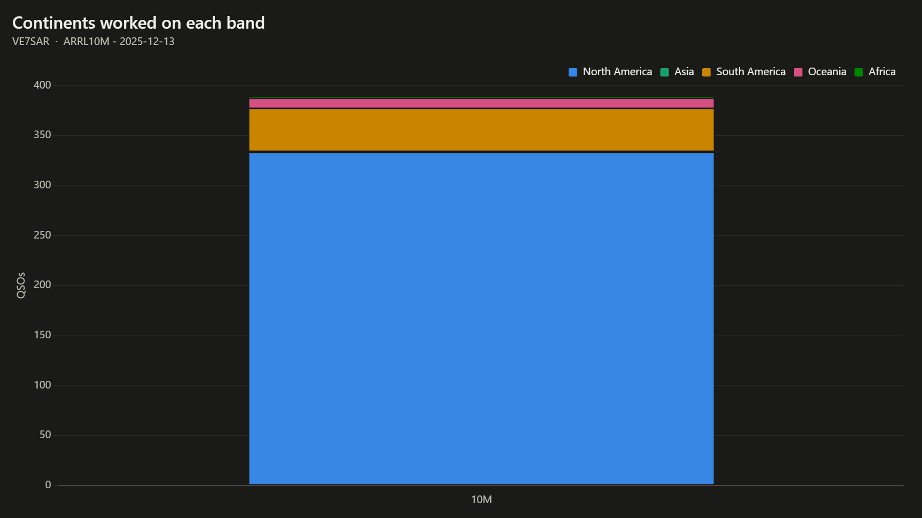 Continents worked on each band