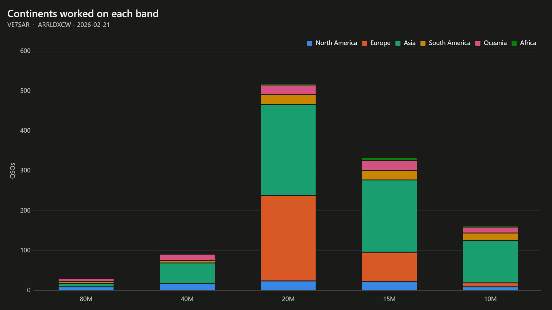 Continents worked on each band