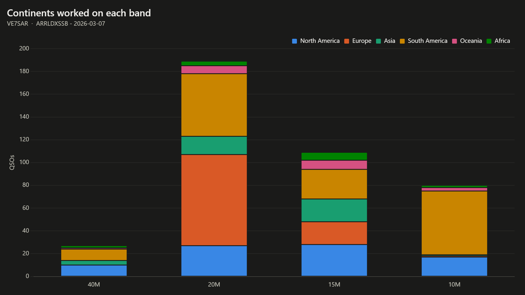 Continents worked on each band