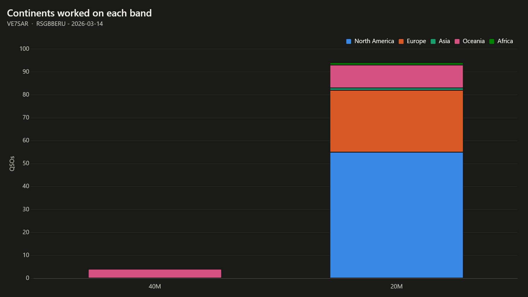 Continents worked on each band