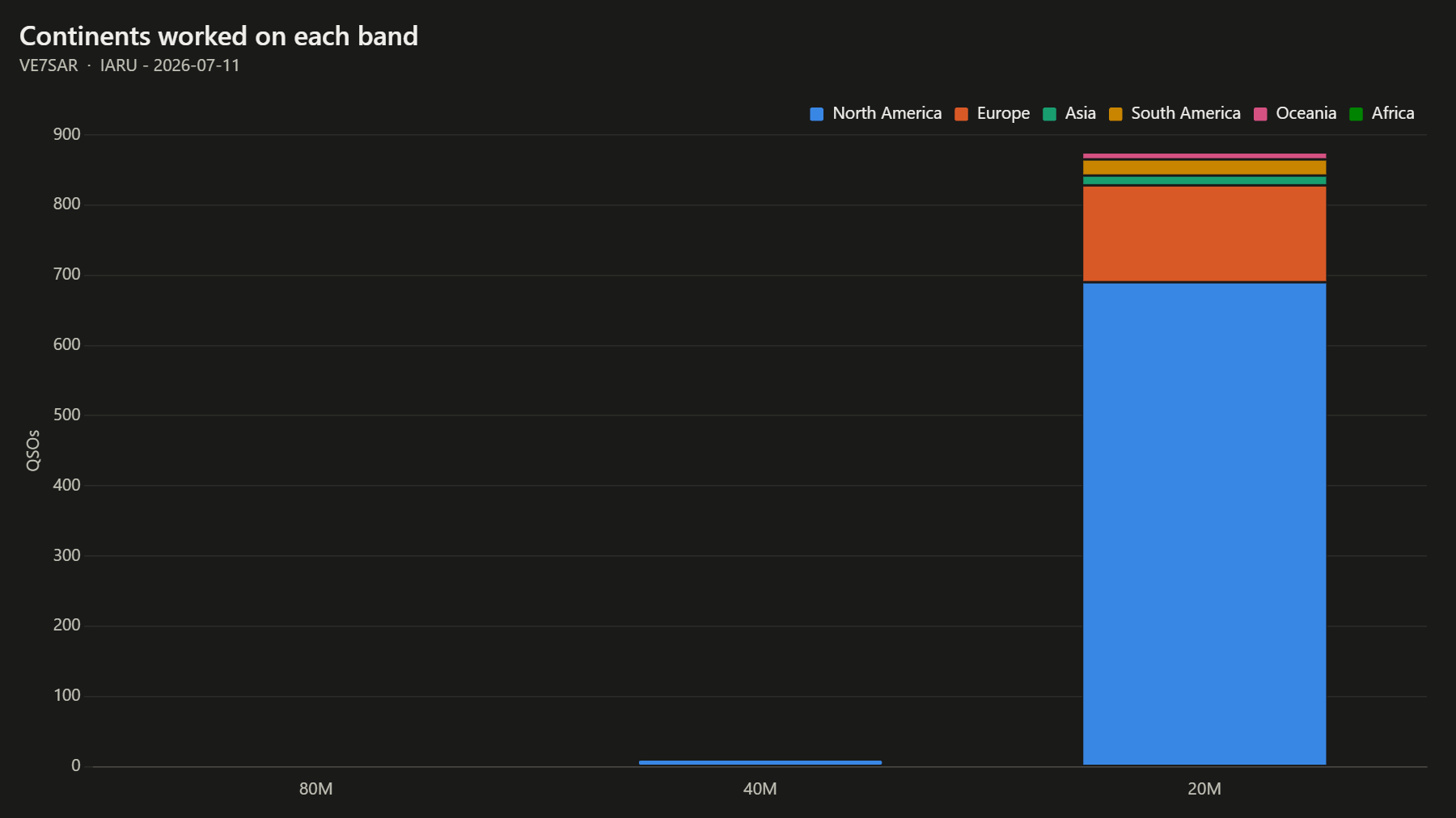 Continents worked on each band
