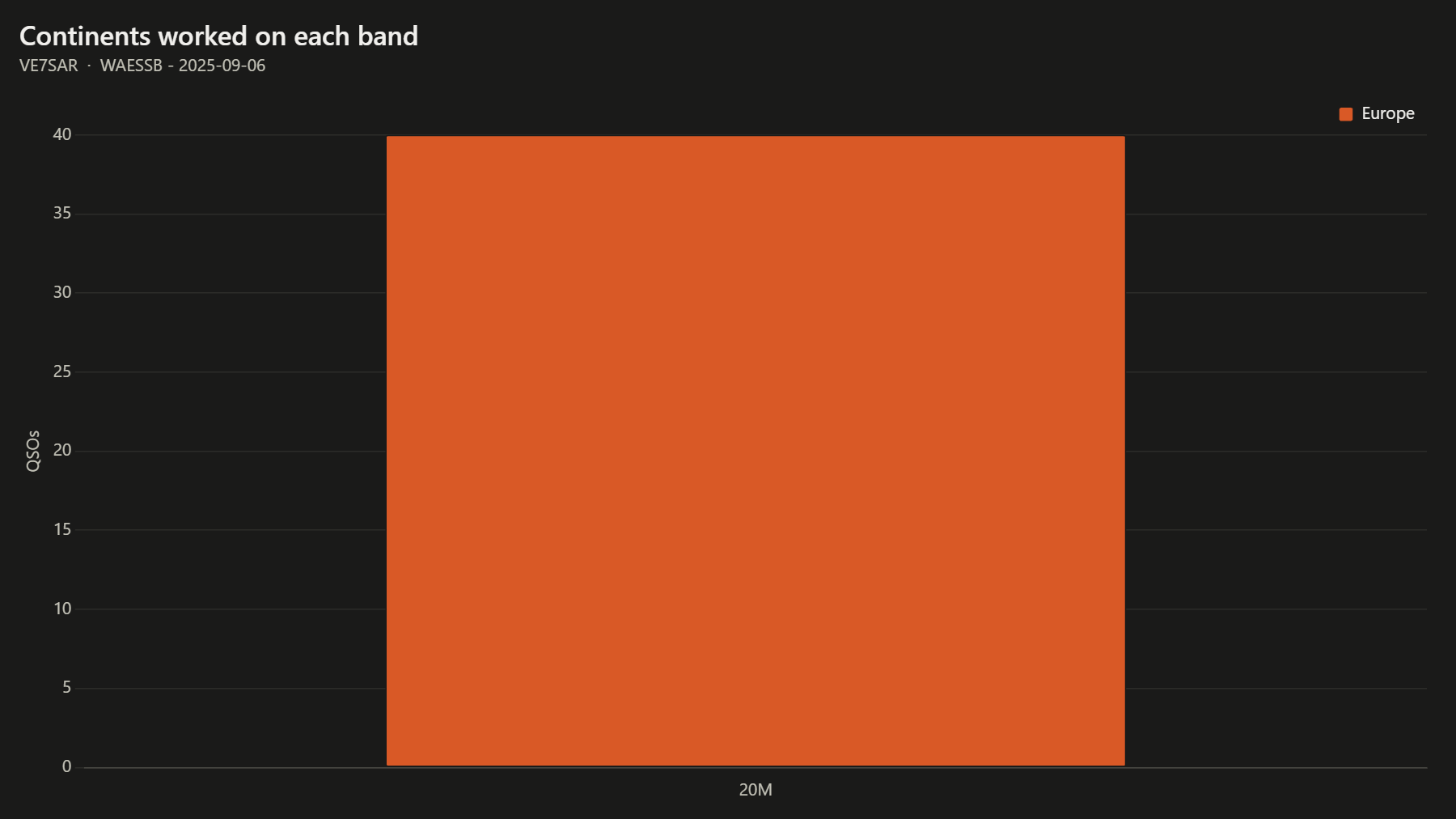 Continents worked on each band