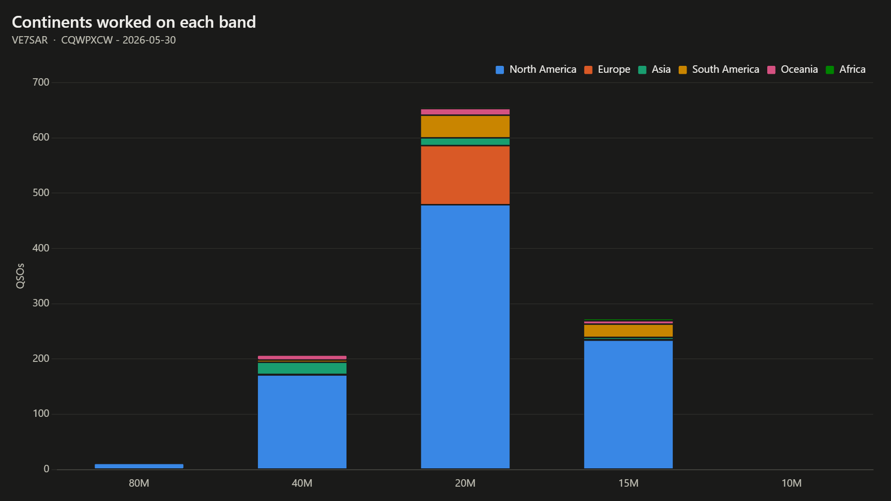 Continents worked on each band