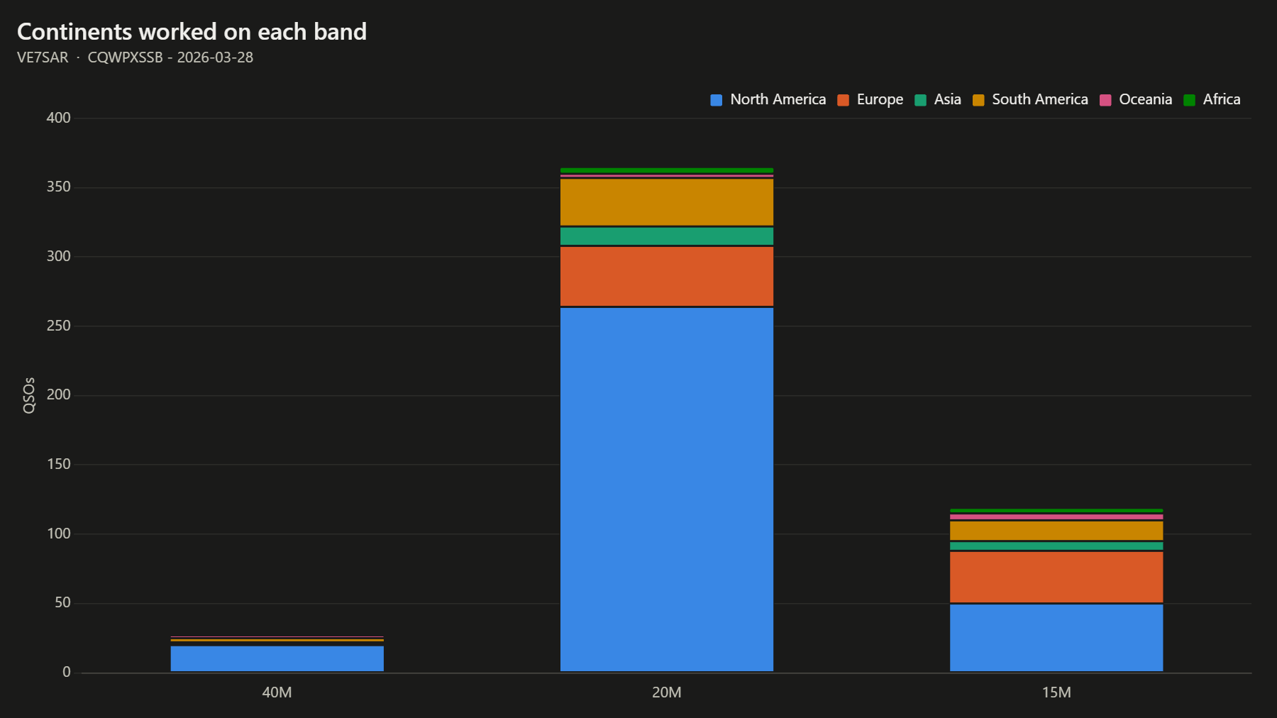 Continents worked on each band