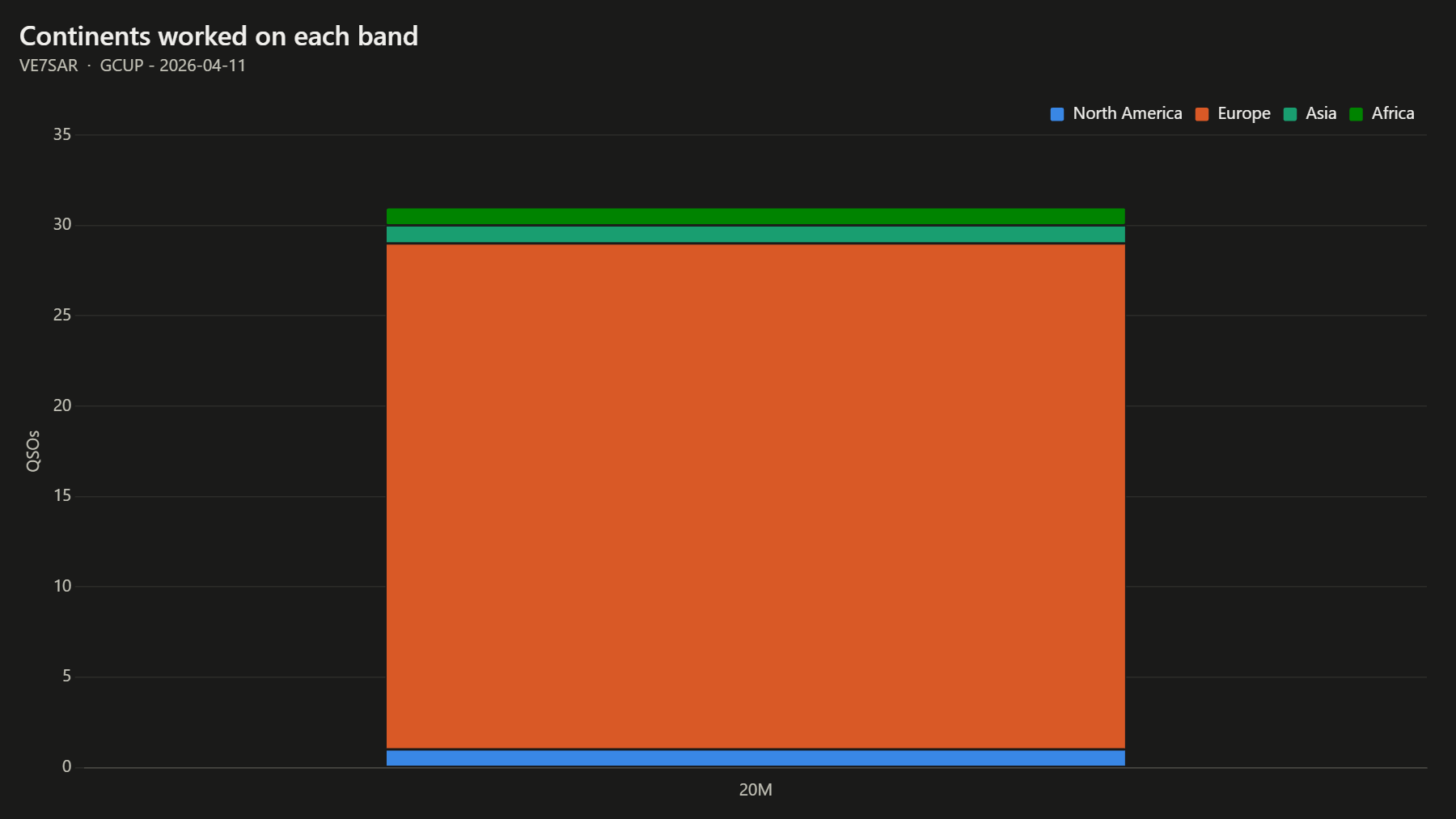Continents worked on each band