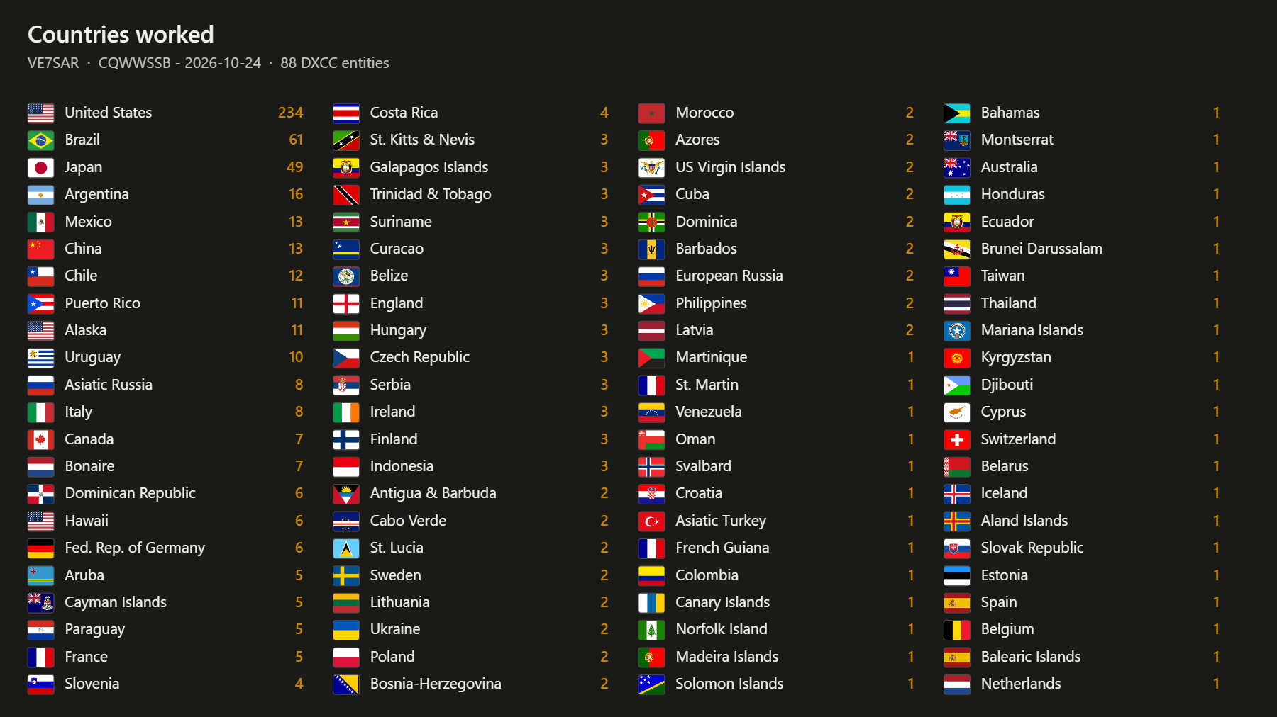 Countries worked