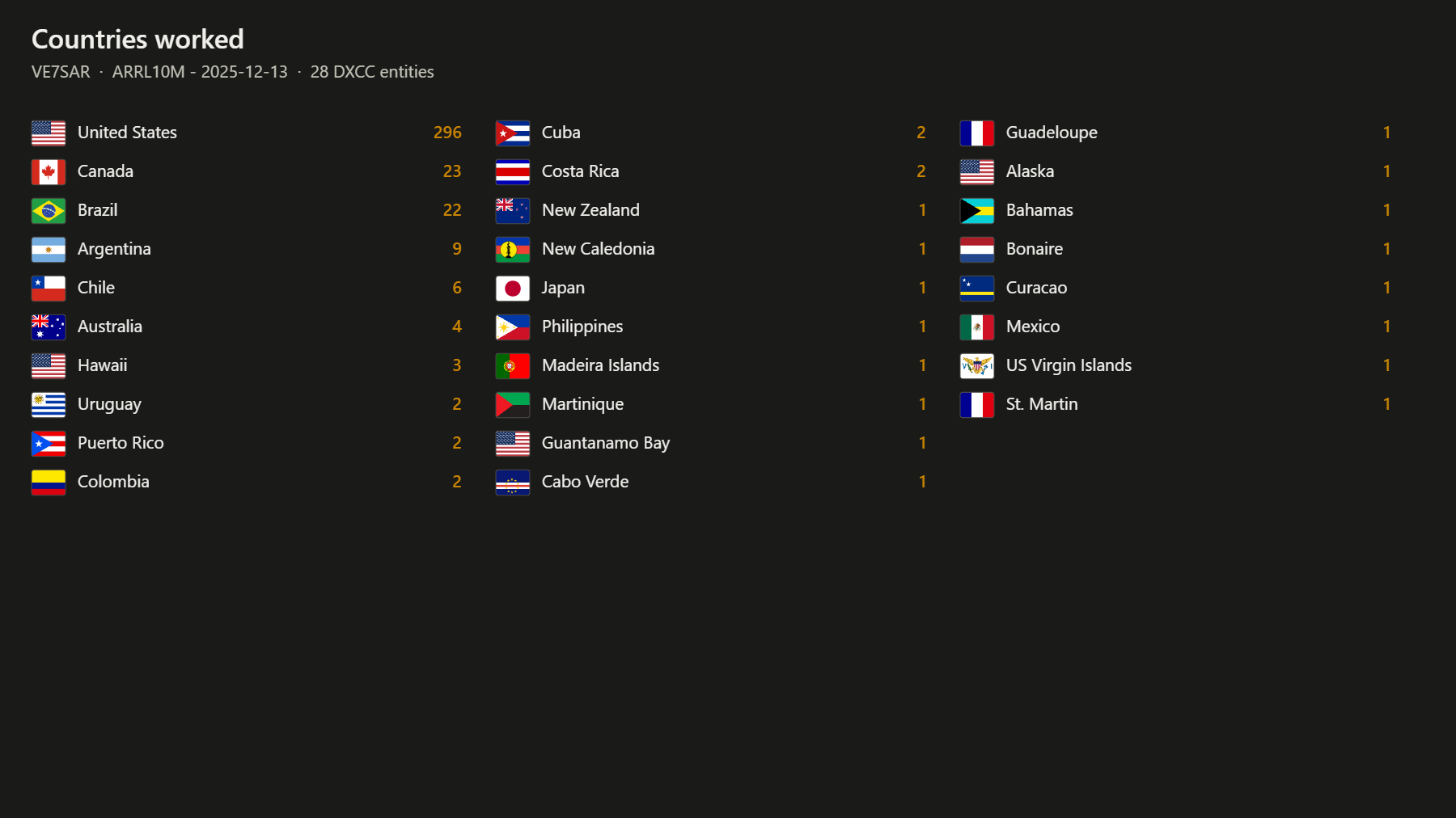 Countries worked