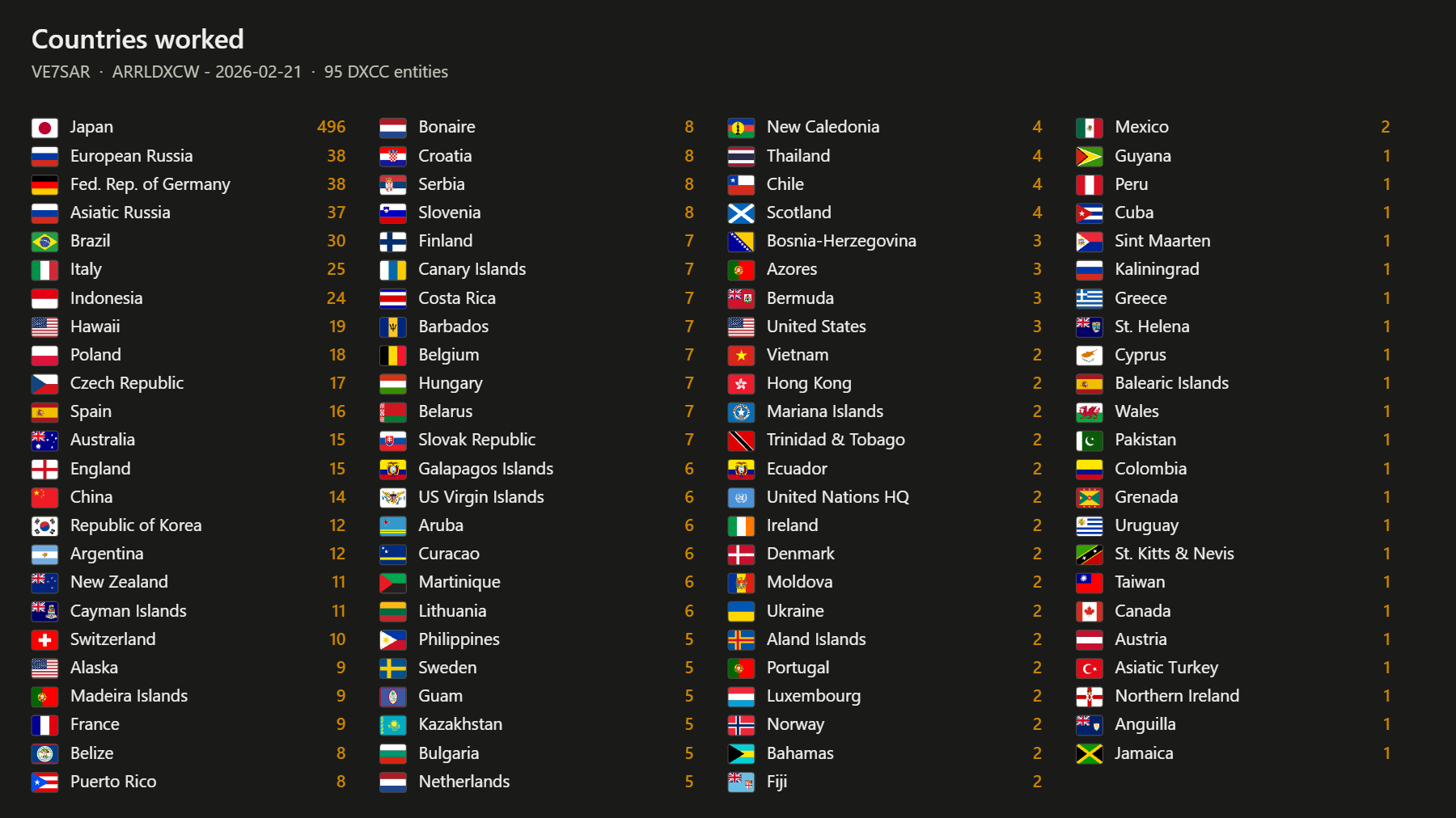 Countries worked