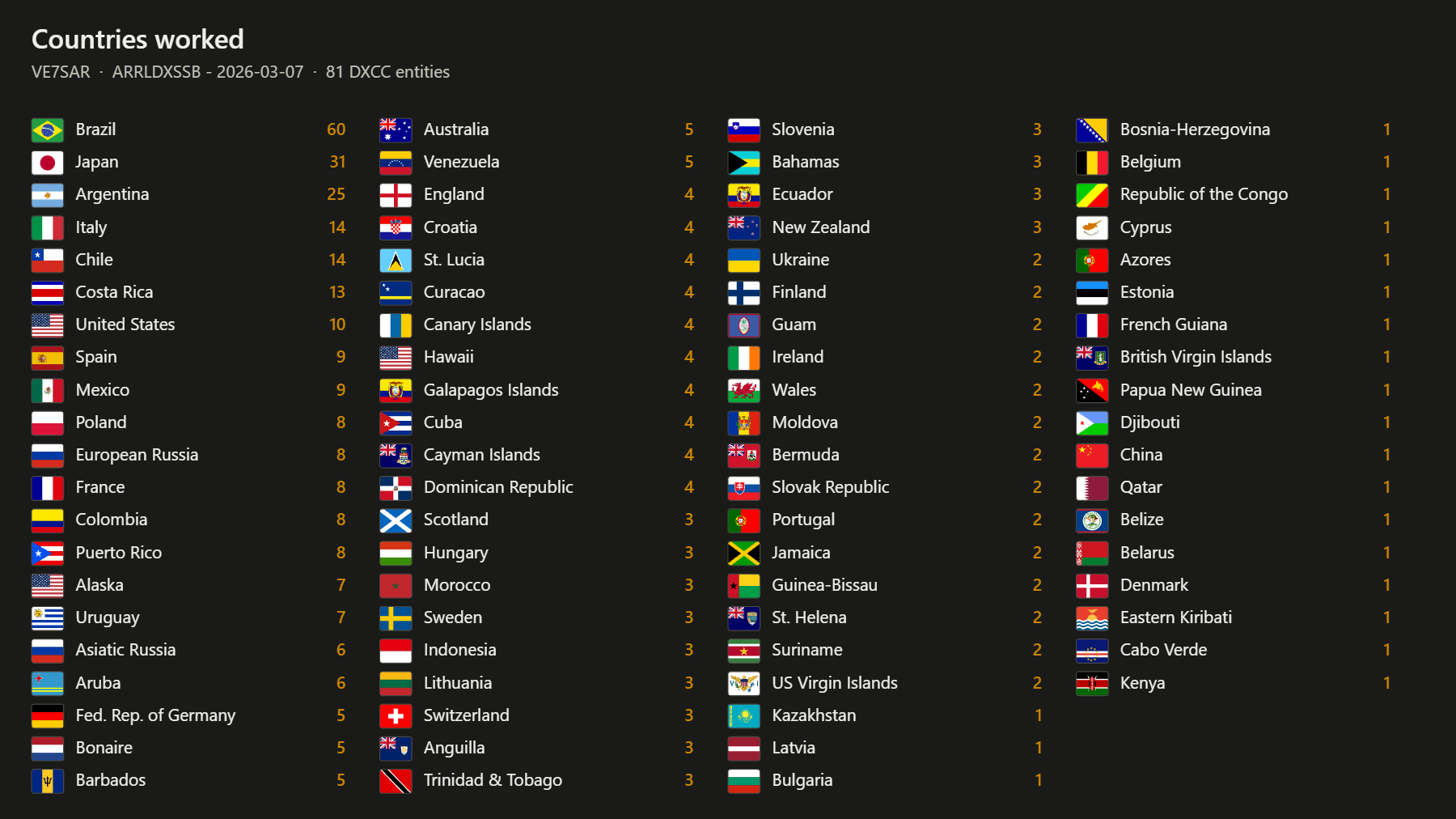 Countries worked