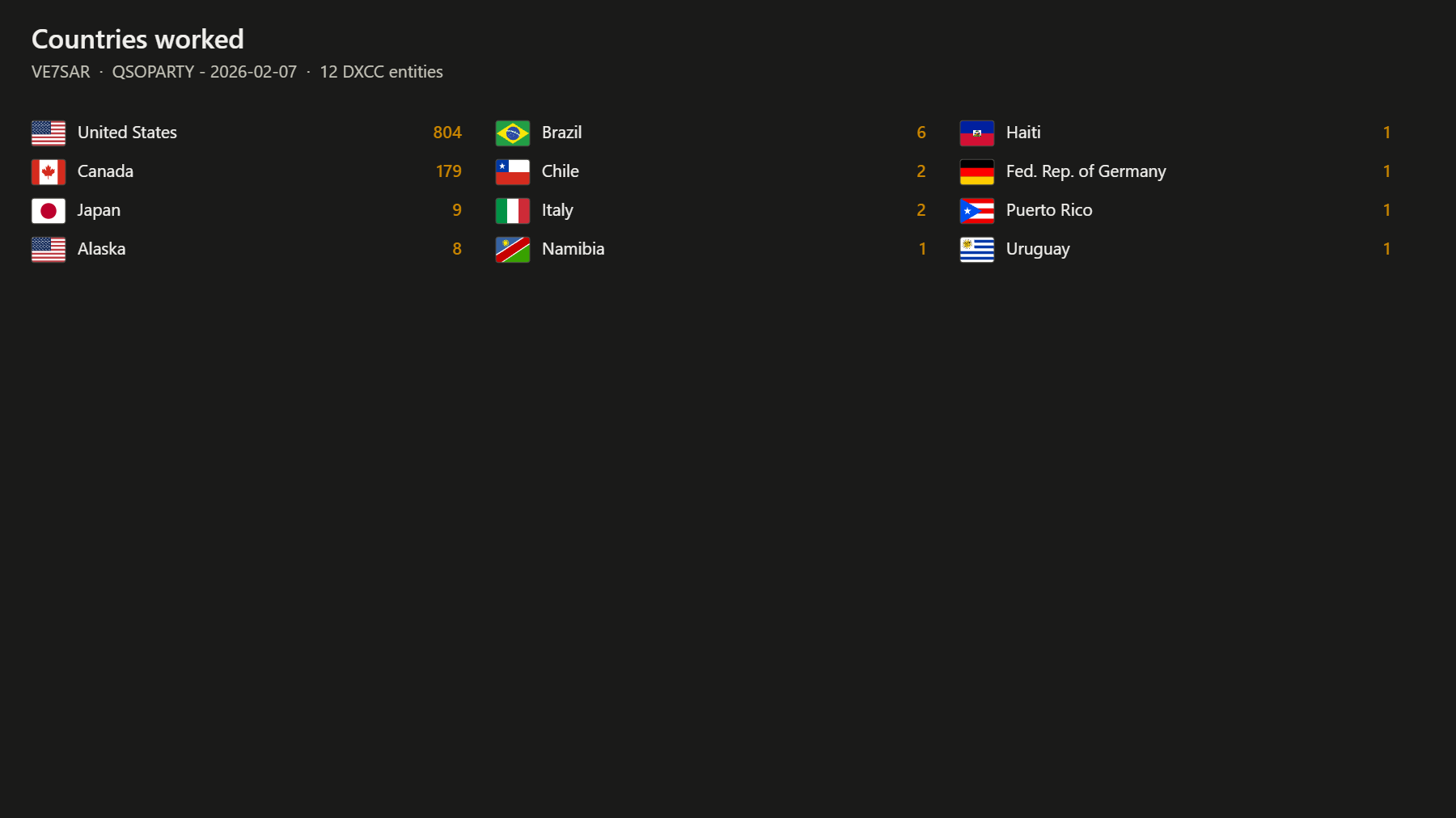Countries worked