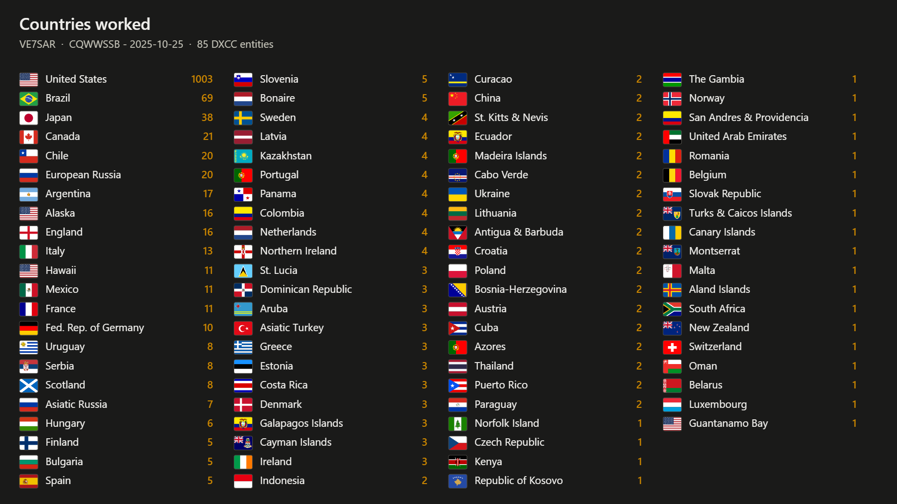 Countries worked