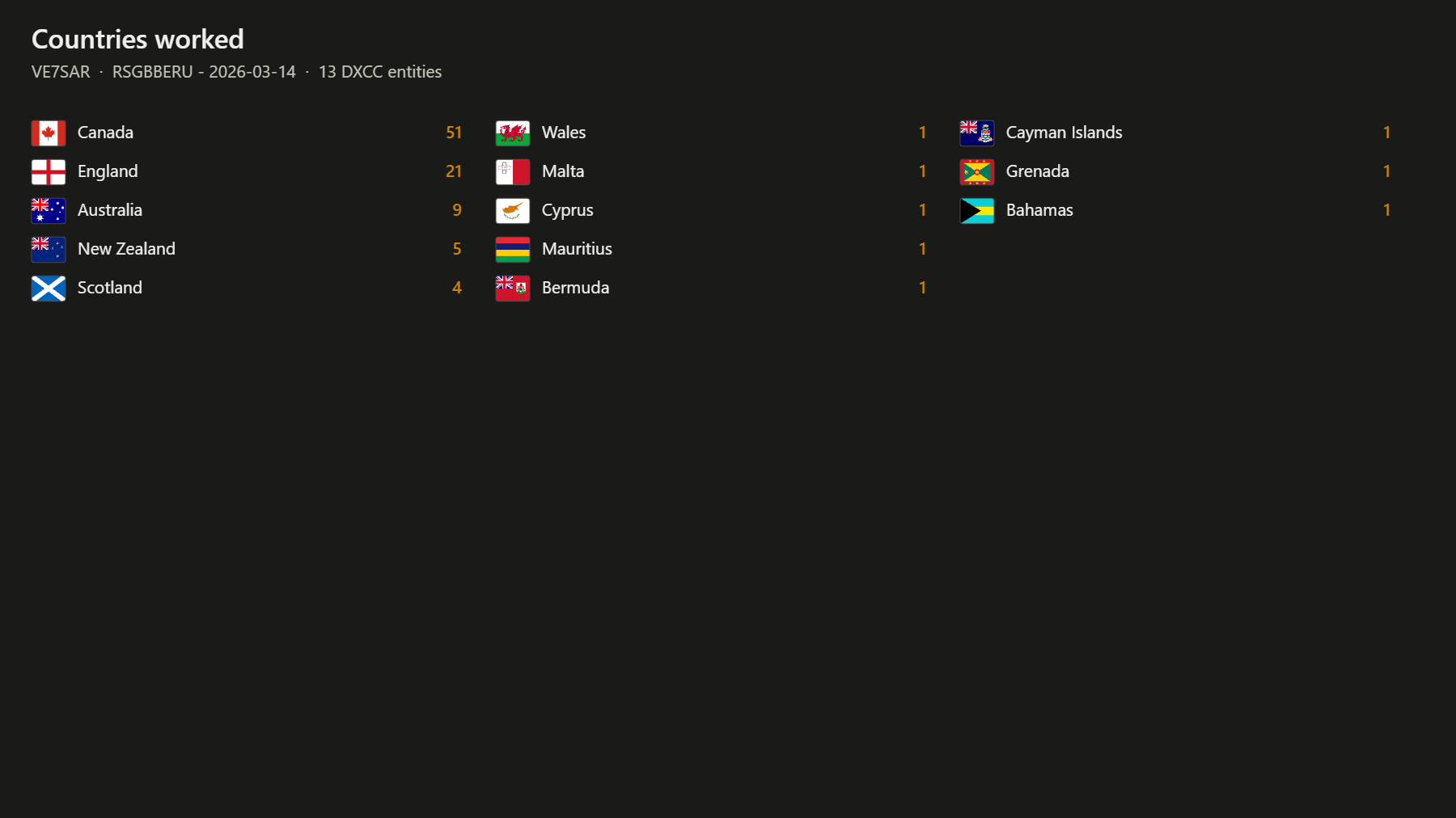 Countries worked