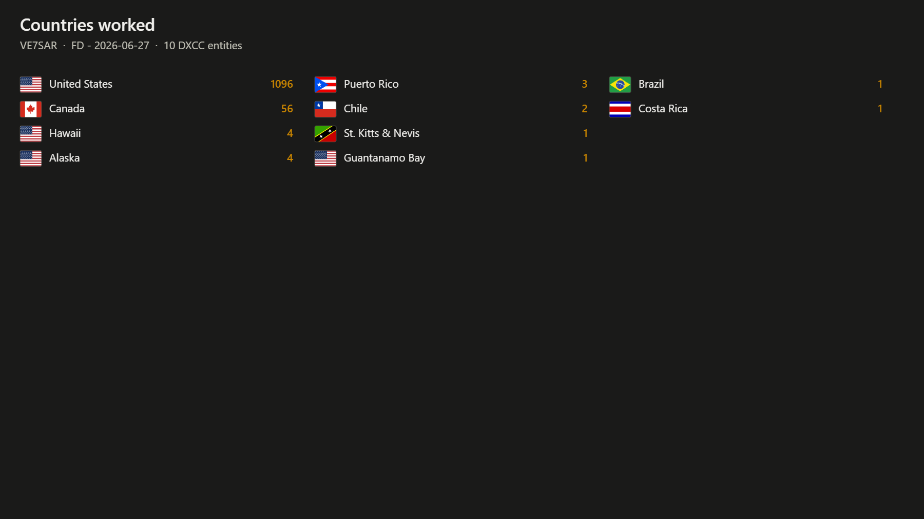 Countries worked