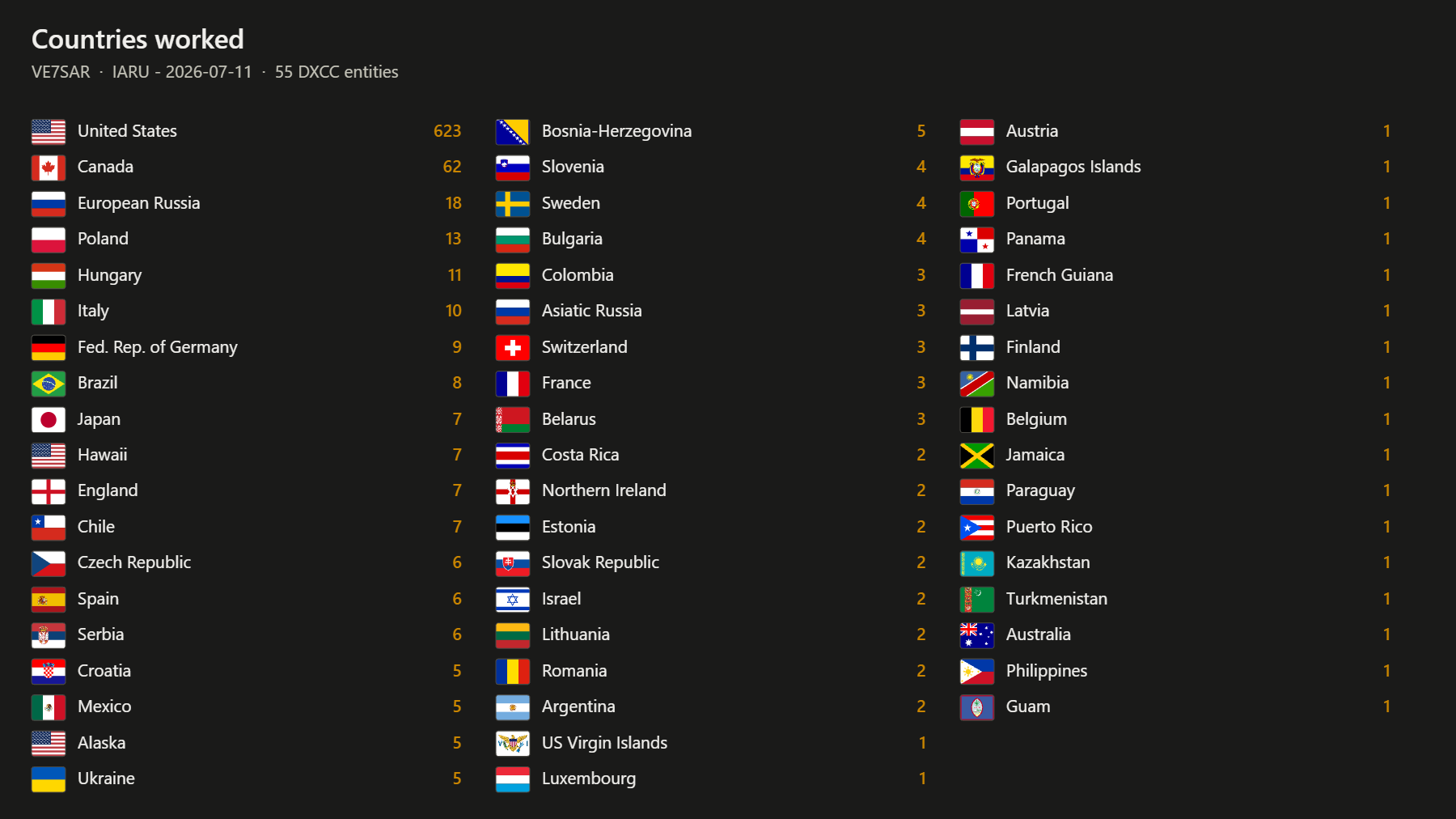 Countries worked
