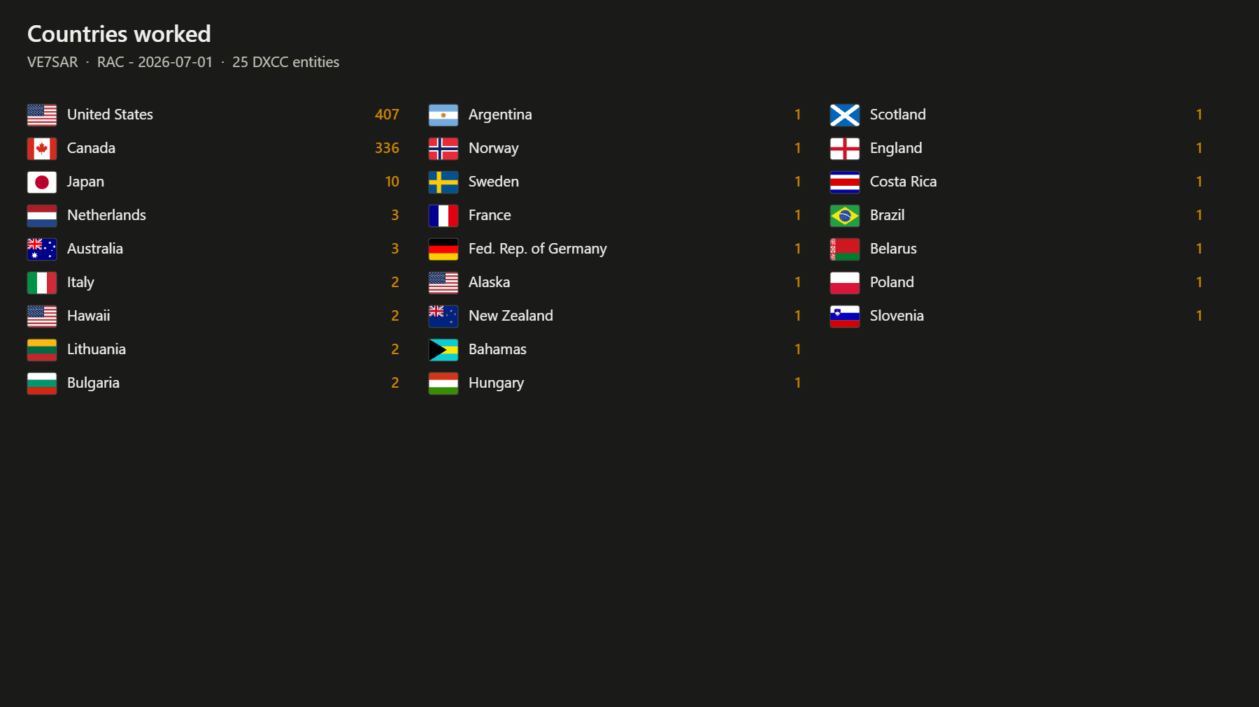 Countries worked