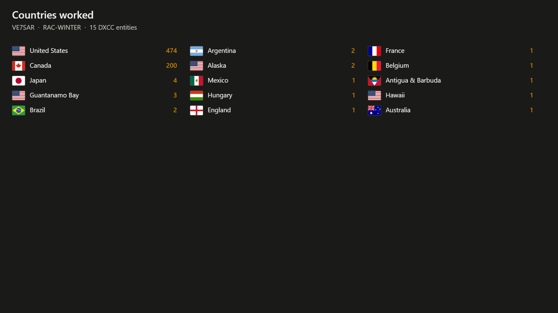 Countries worked