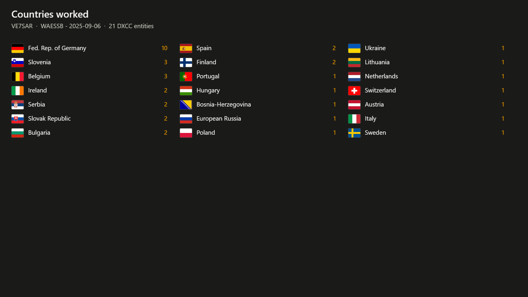 Countries worked