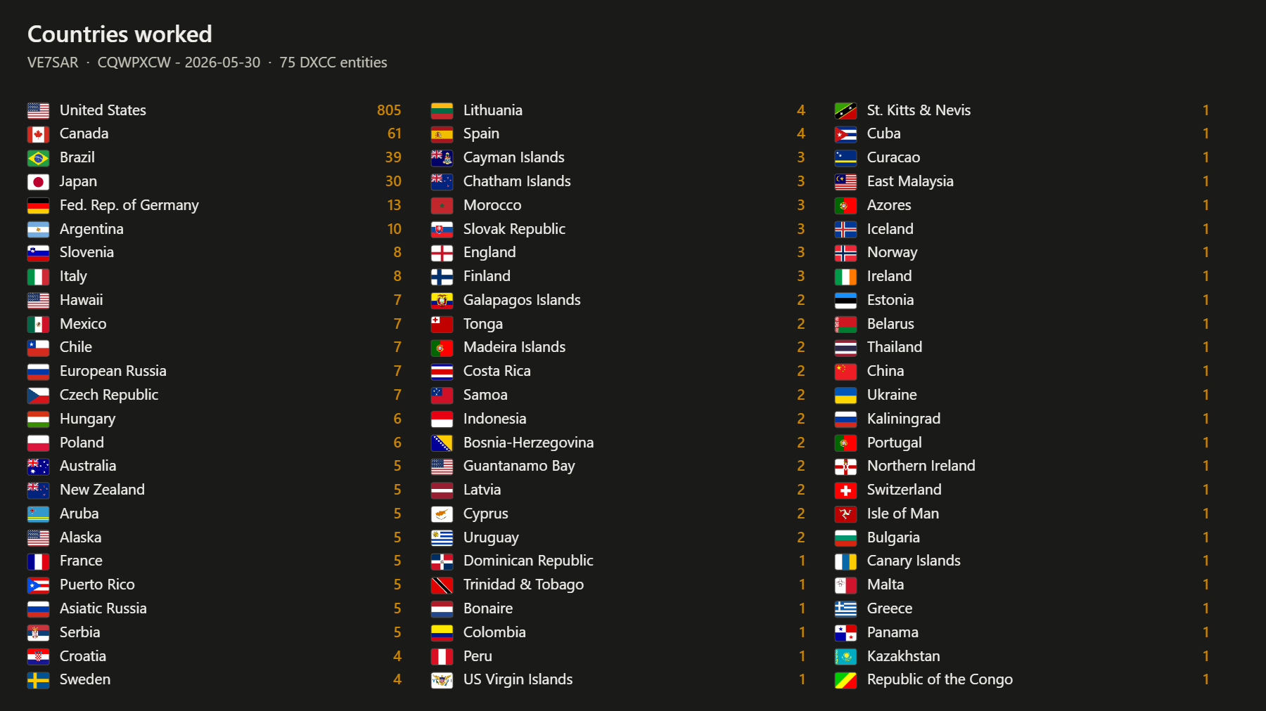 Countries worked