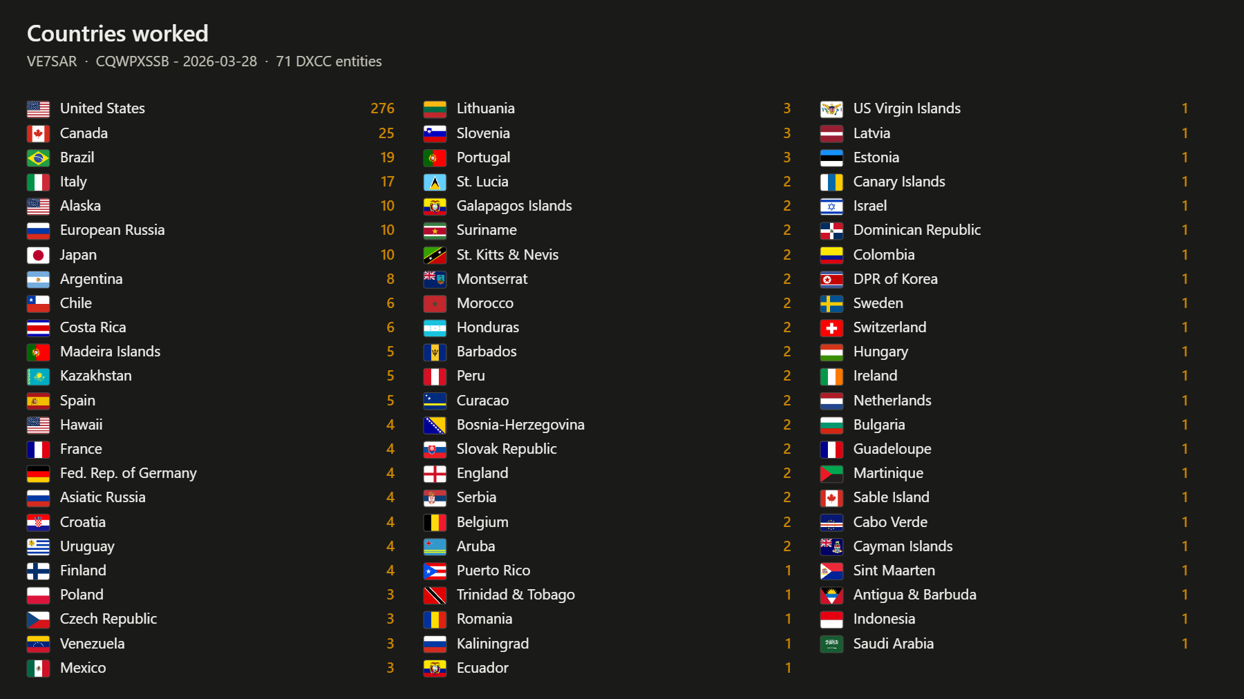 Countries worked