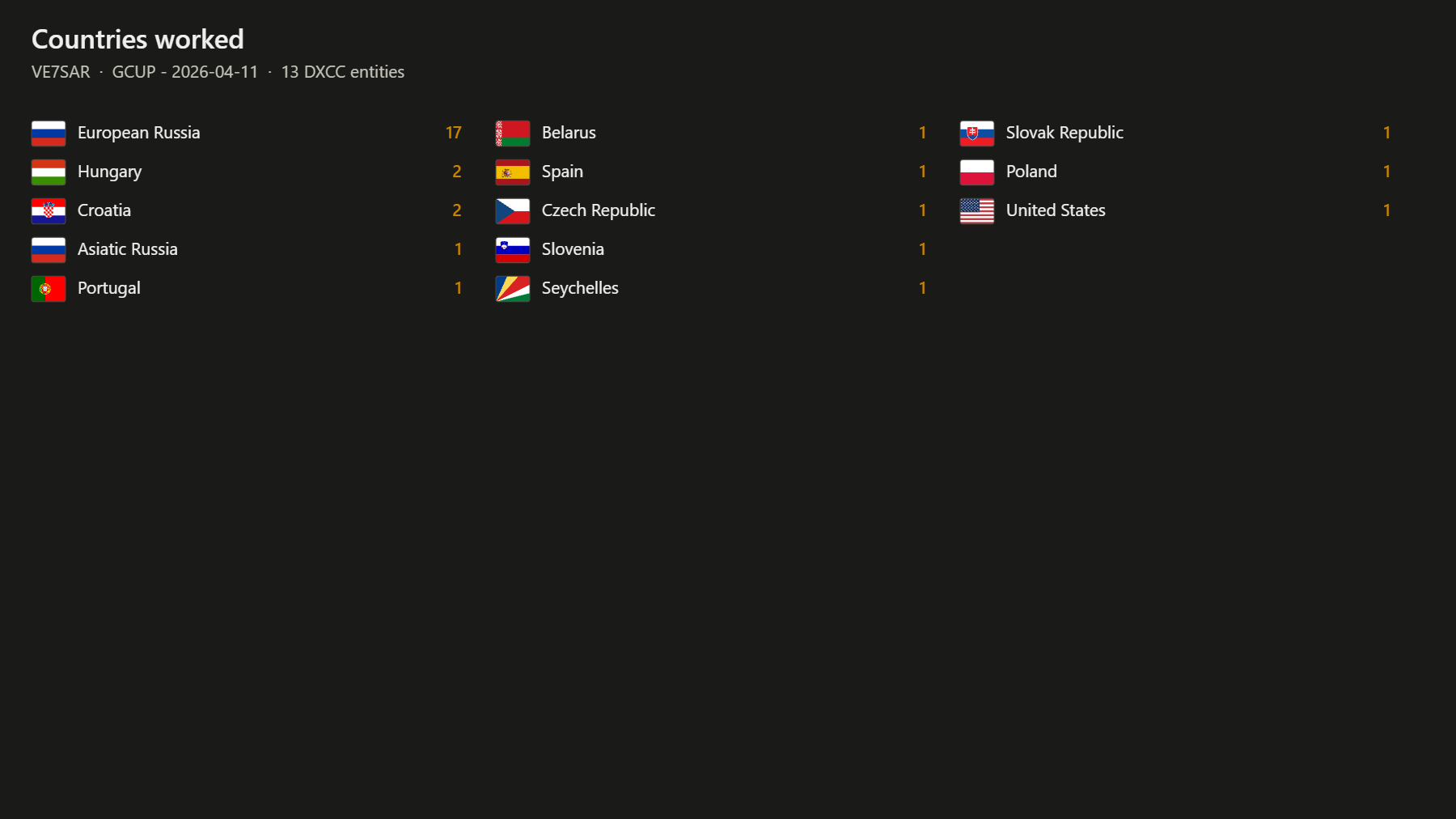 Countries worked