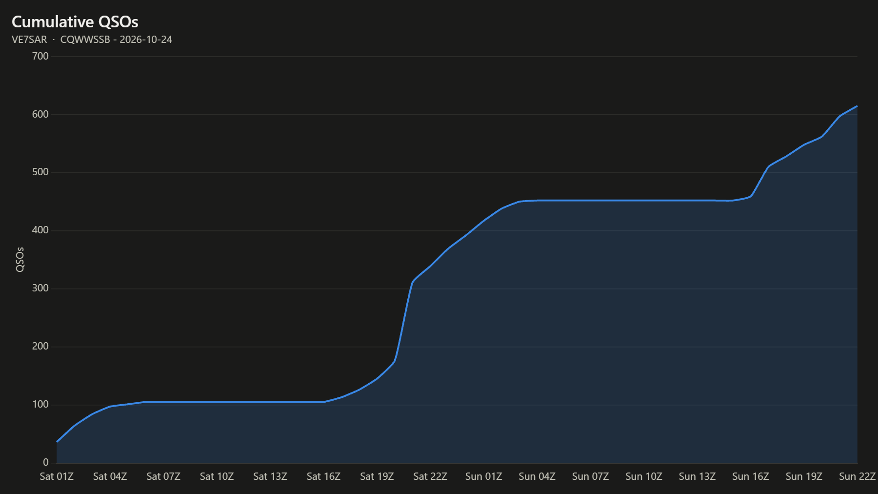 Cumulative QSOs