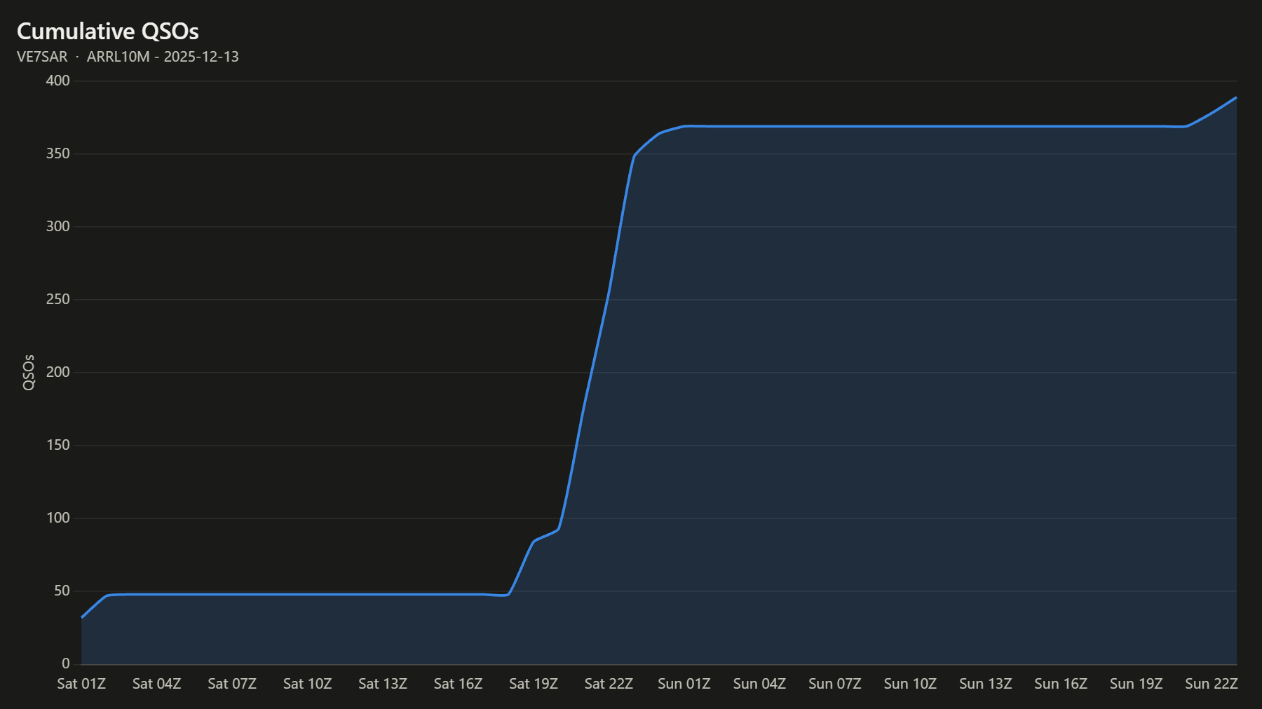 Cumulative QSOs