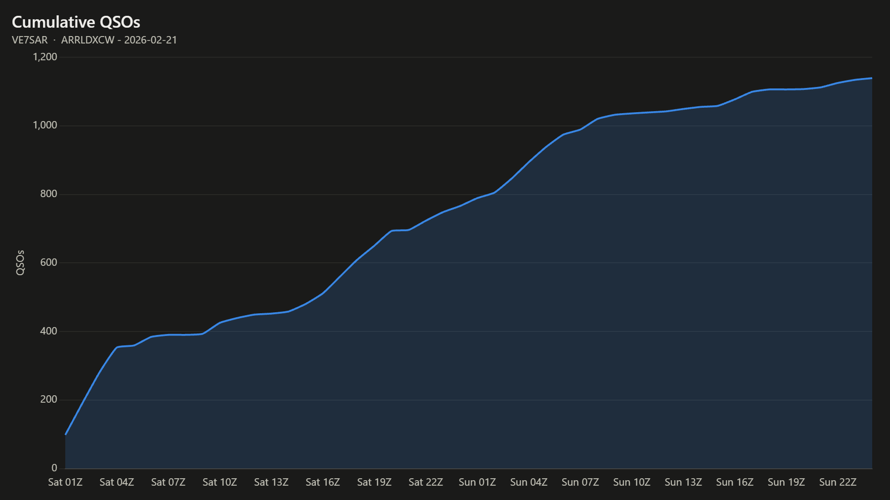 Cumulative QSOs