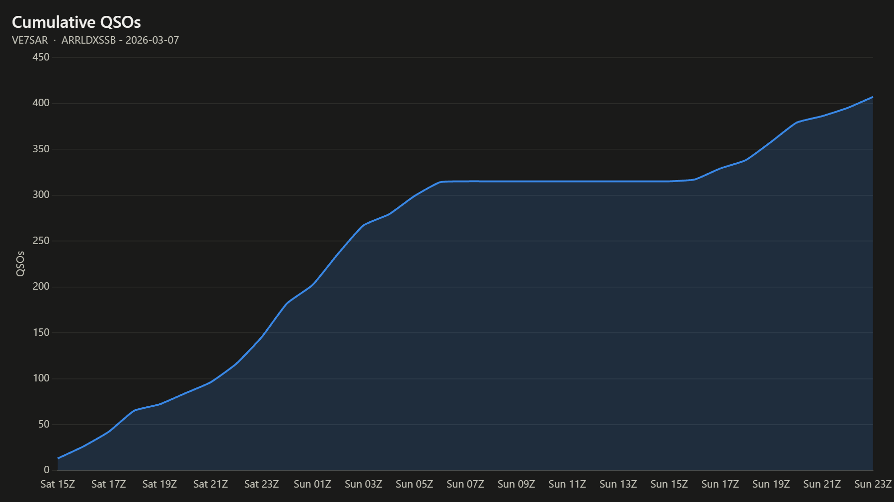 Cumulative QSOs