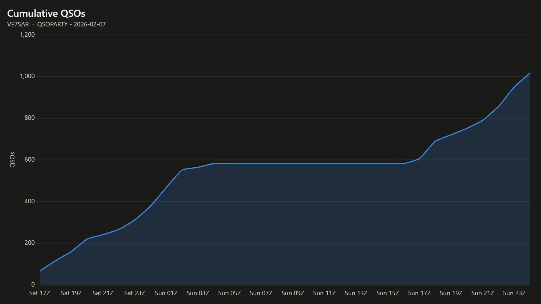 Cumulative QSOs